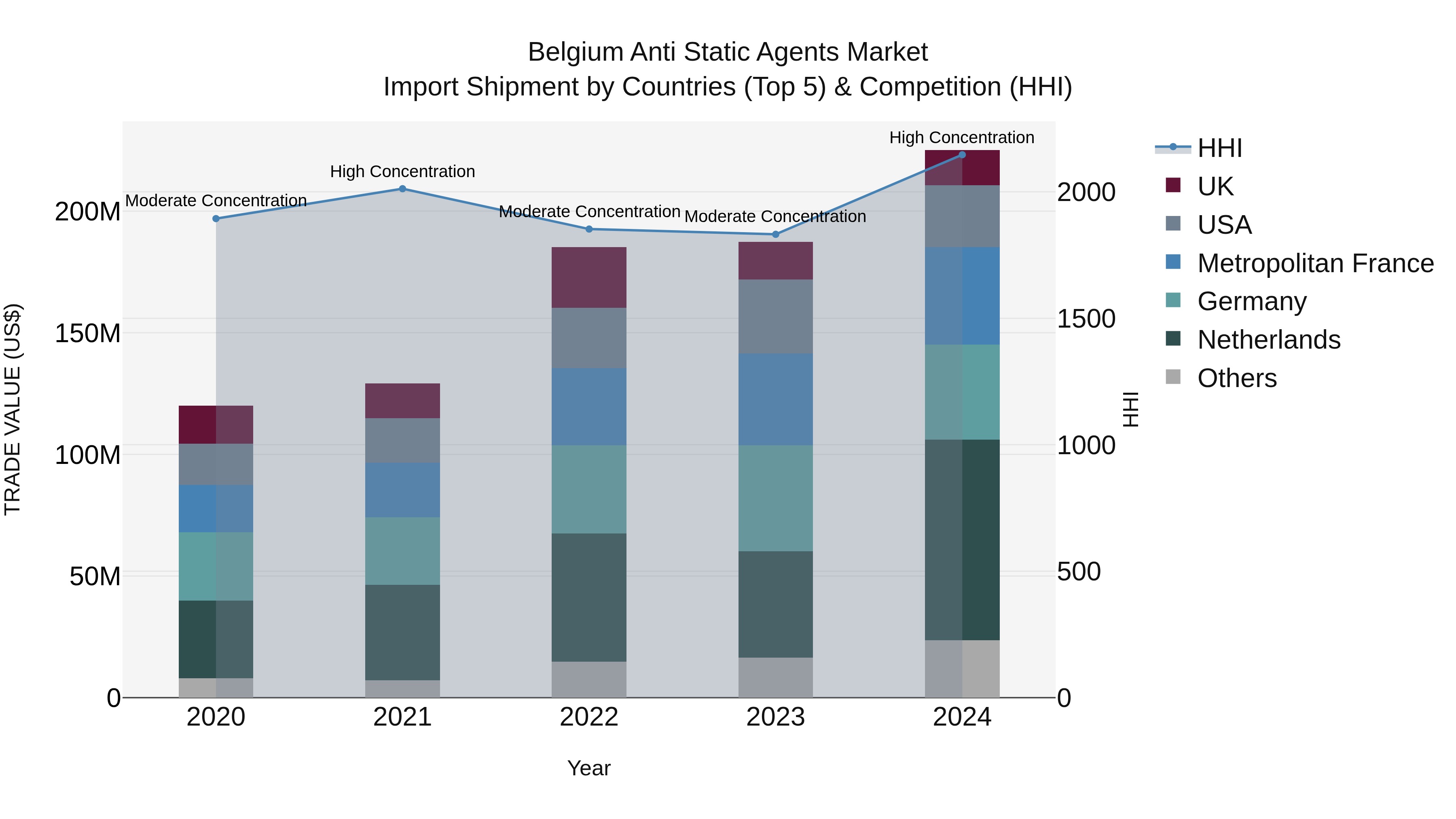 Belgium Anti Static Agents Market Top 5 Importing Countries and Market Competition (HHI) Analysis