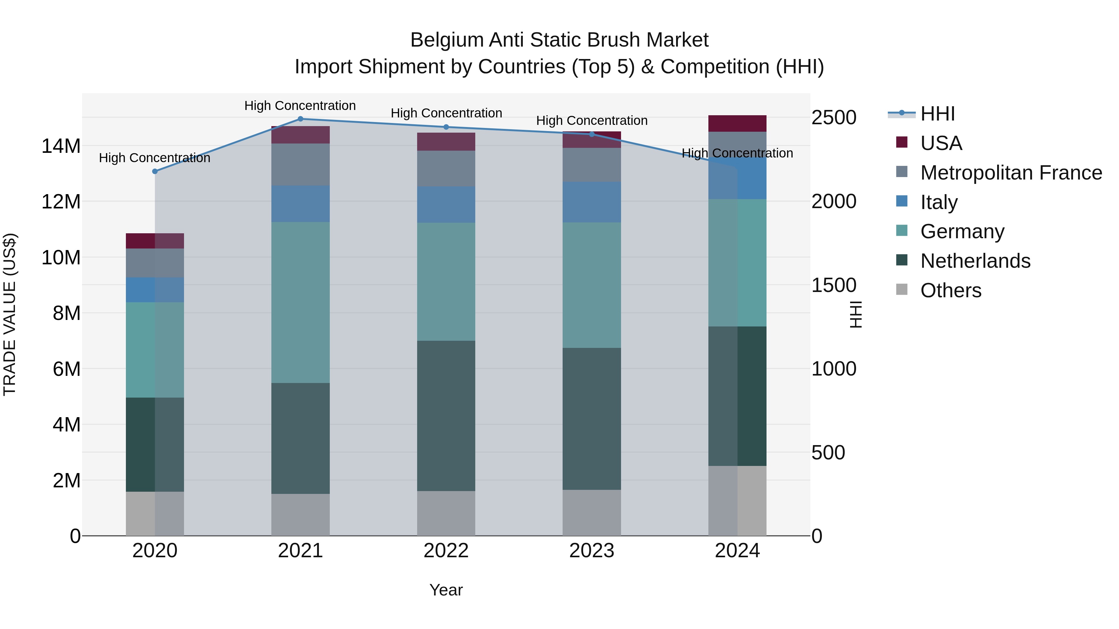 Belgium Anti Static Brush Market Top 5 Importing Countries and Market Competition (HHI) Analysis