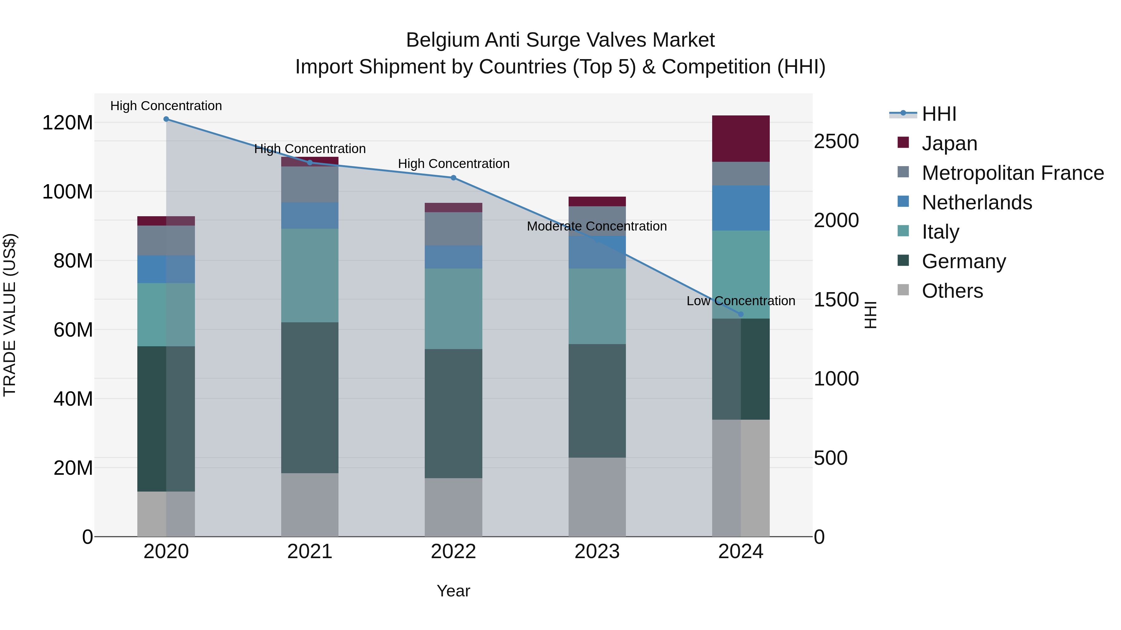 Belgium Anti Surge Valves Market Top 5 Importing Countries and Market Competition (HHI) Analysis