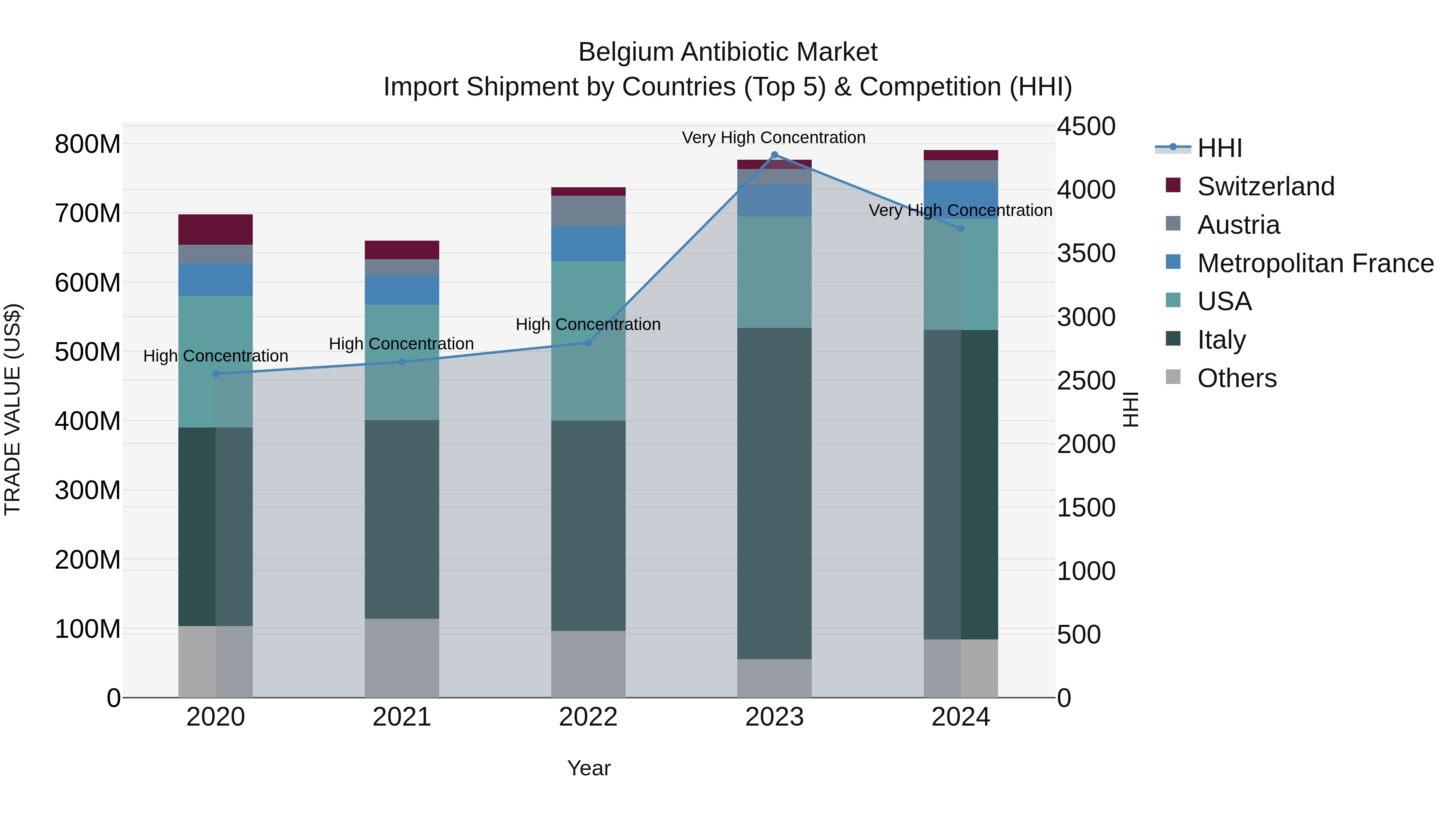 Belgium Antibiotic Market Top 5 Importing Countries and Market Competition (HHI) Analysis