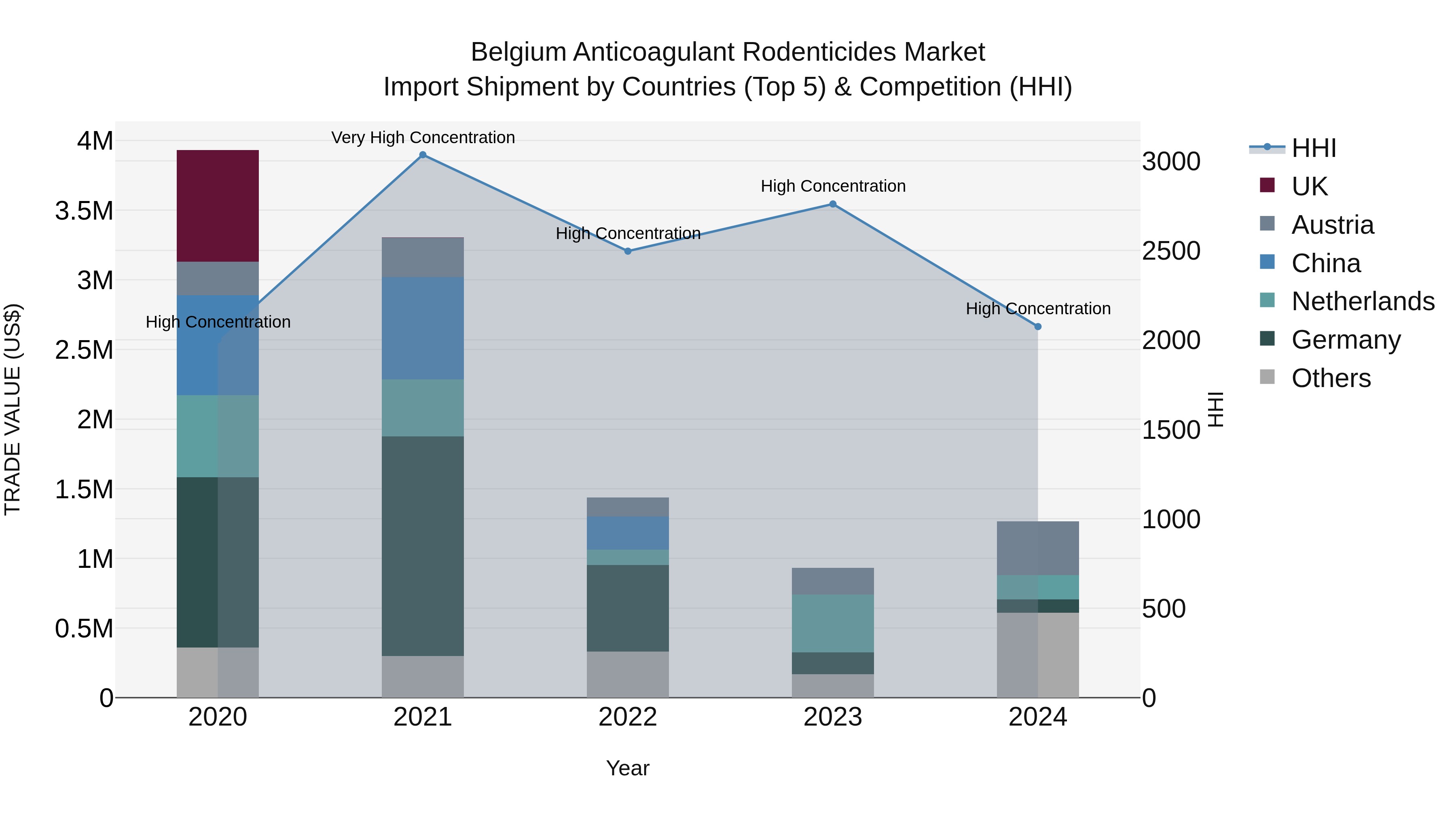 Belgium Anticoagulant Rodenticides Market Top 5 Importing Countries and Market Competition (HHI) Analysis