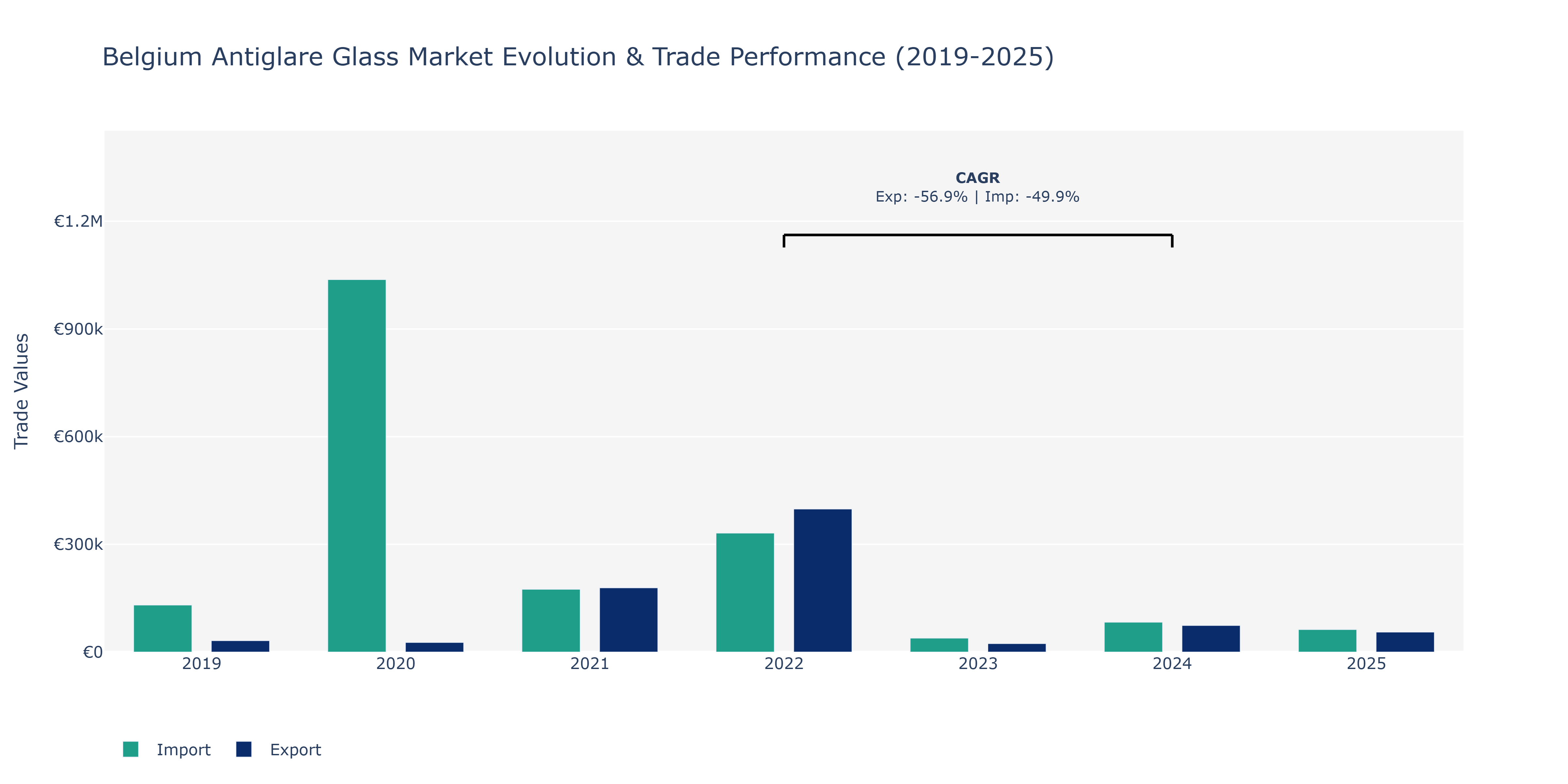 Belgium Antiglare Glass Market: Production & Trade Performance (2019-2025)