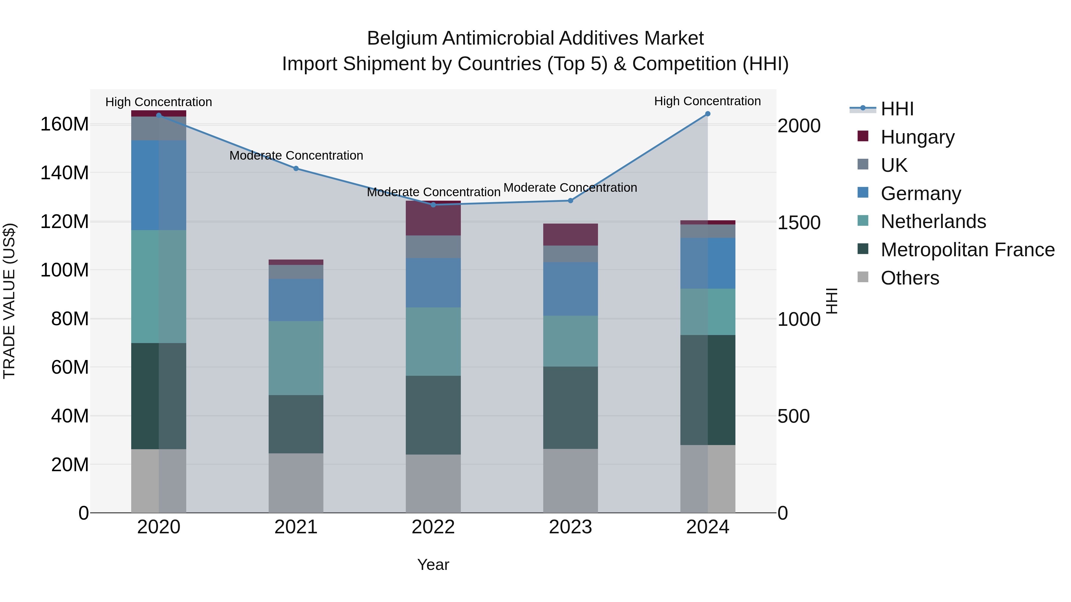 Belgium Antimicrobial Additives Market Top 5 Importing Countries and Market Competition (HHI) Analysis