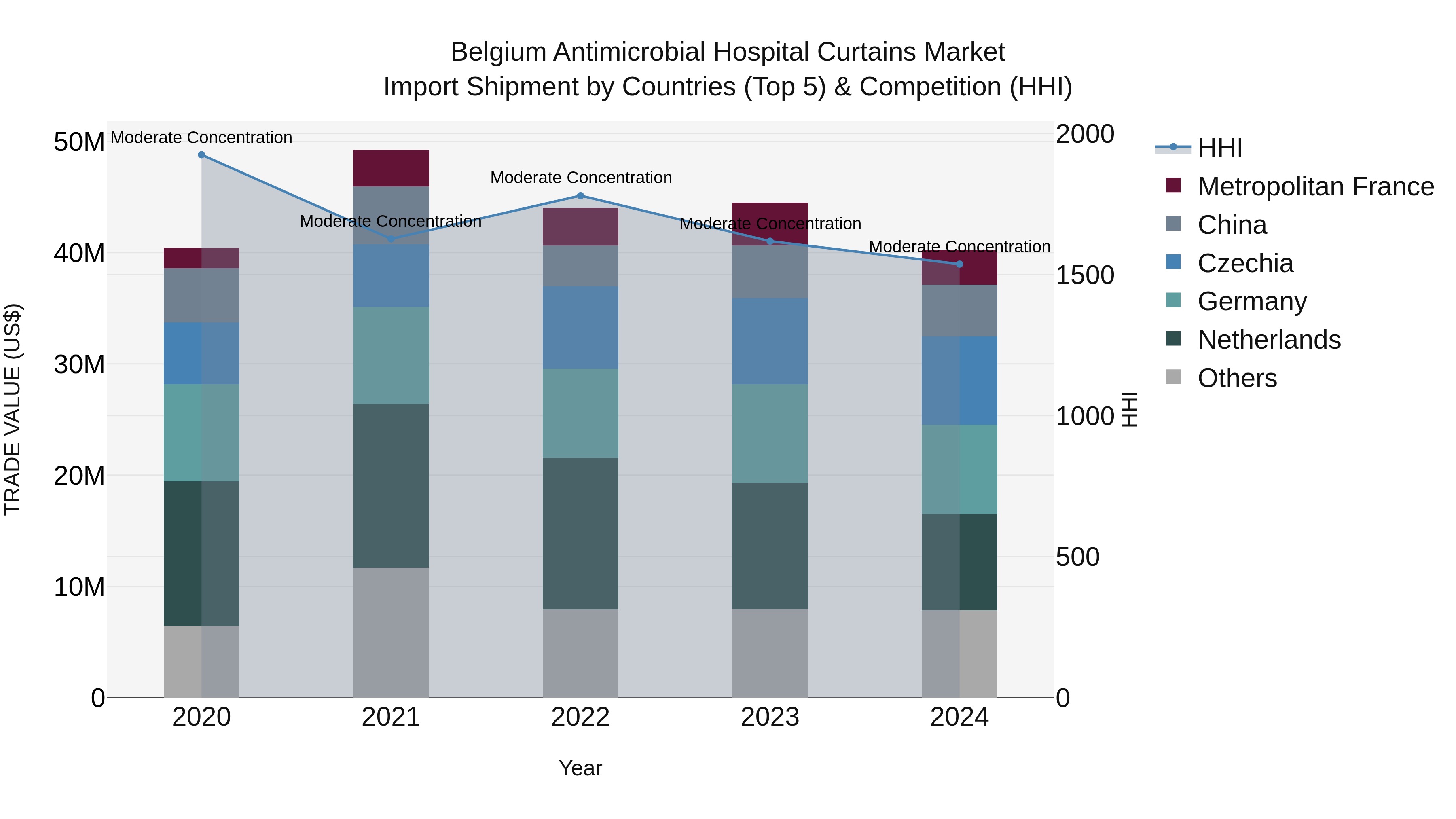 Belgium Antimicrobial Hospital Curtains Market Top 5 Importing Countries and Market Competition (HHI) Analysis