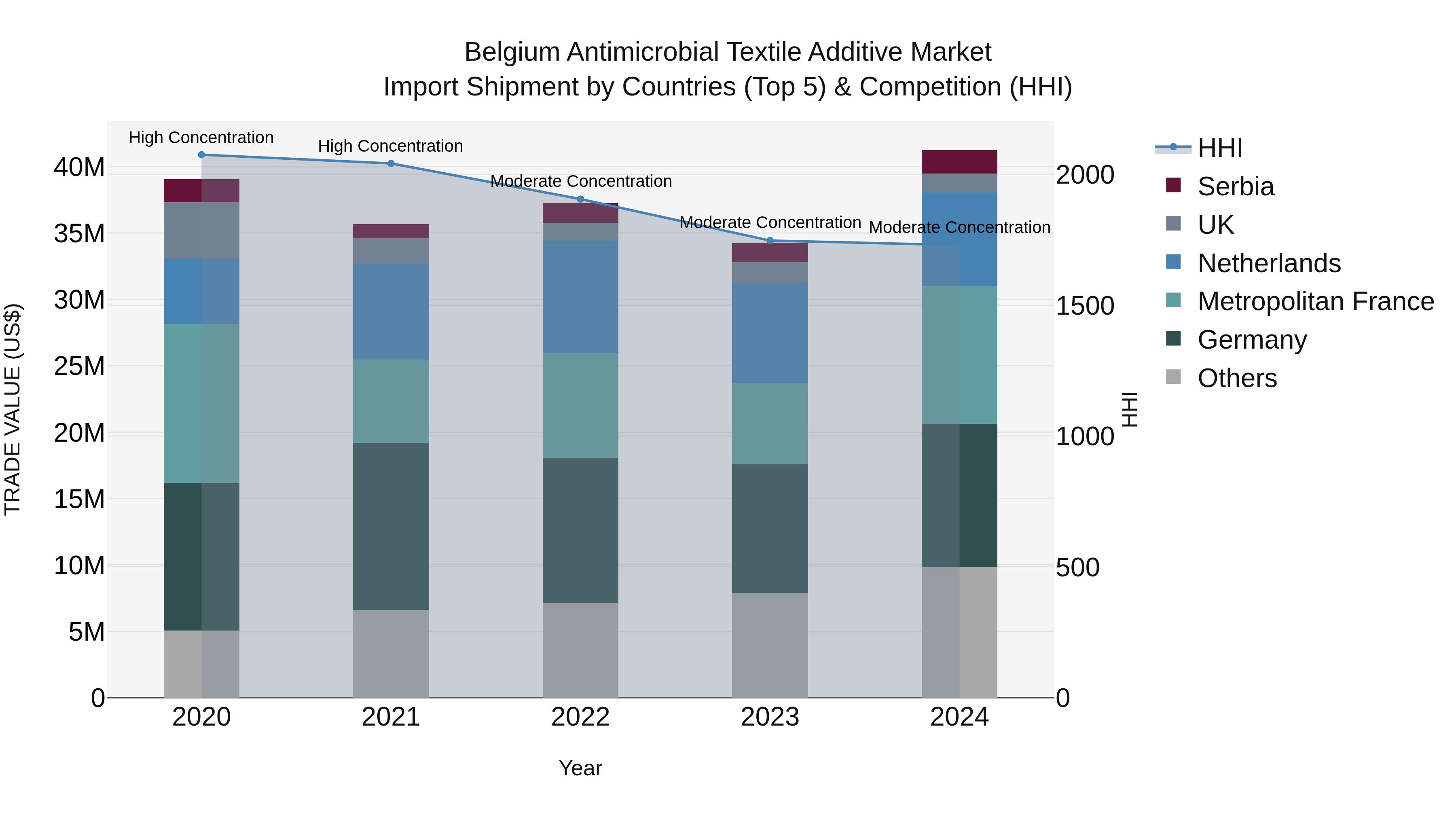 Belgium Antimicrobial Textile Additive Market Top 5 Importing Countries and Market Competition (HHI) Analysis