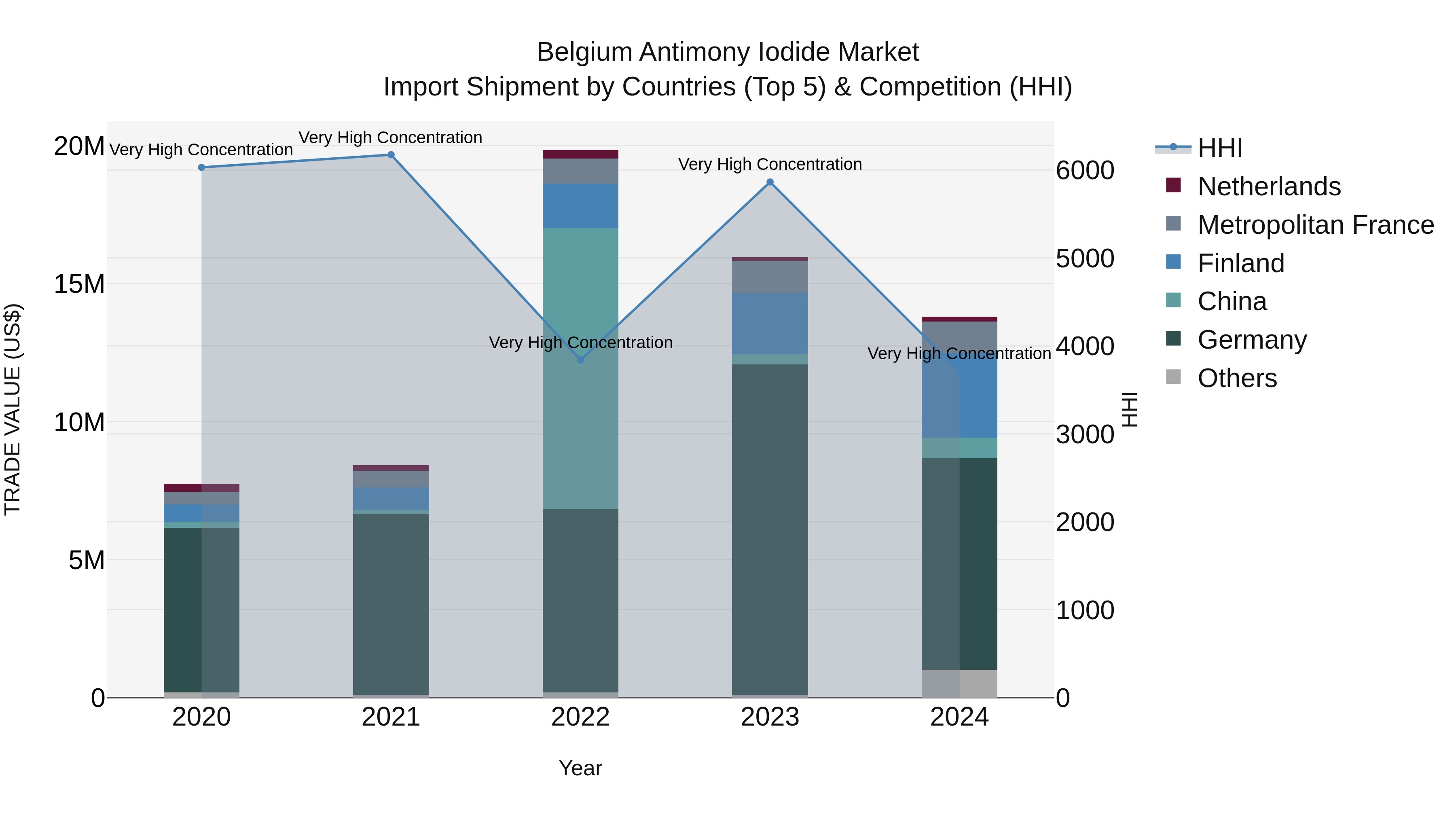 Belgium Antimony Iodide Market Top 5 Importing Countries and Market Competition (HHI) Analysis