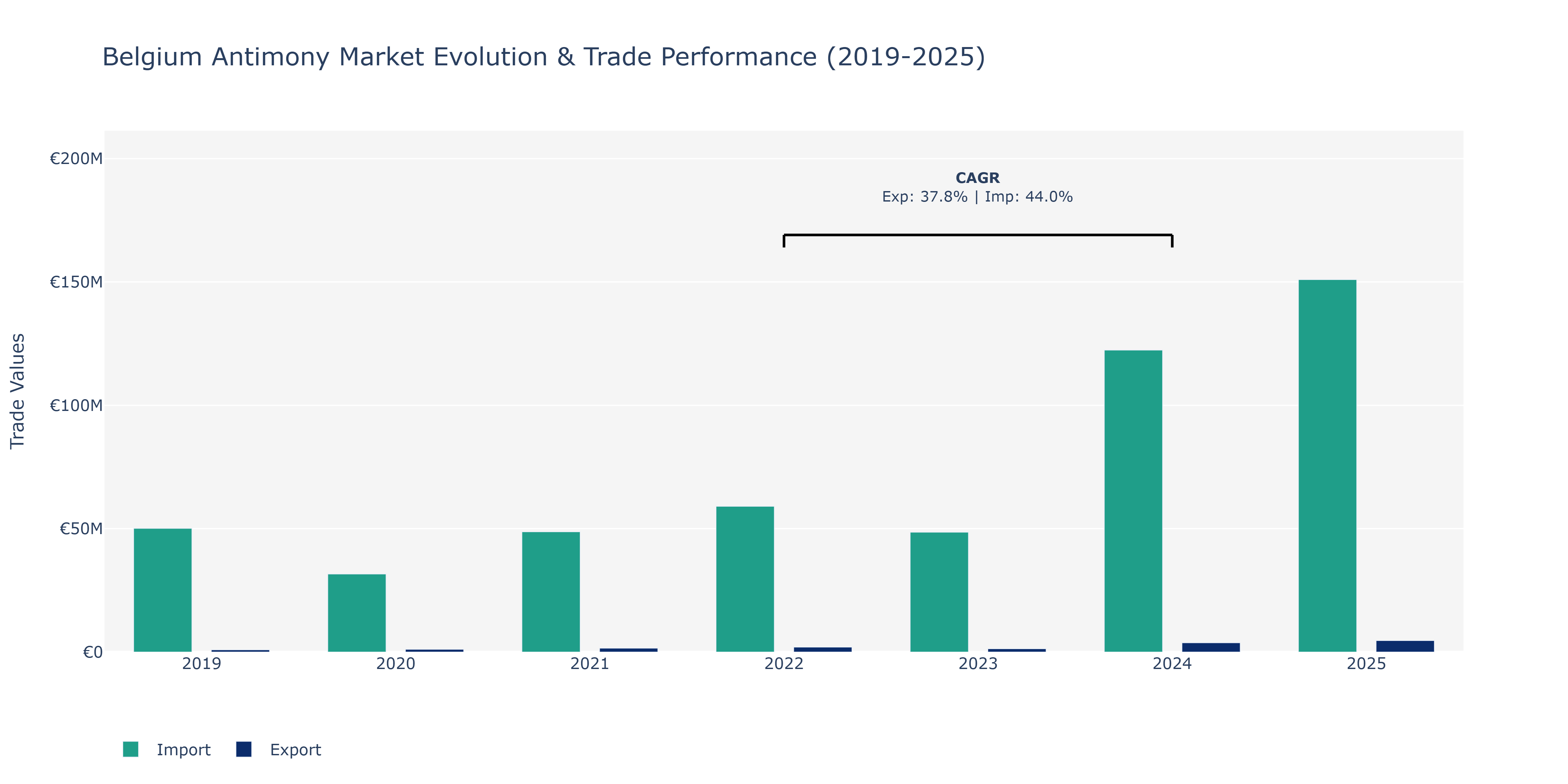 Belgium Antimony Market: Production & Trade Performance (2019-2025)