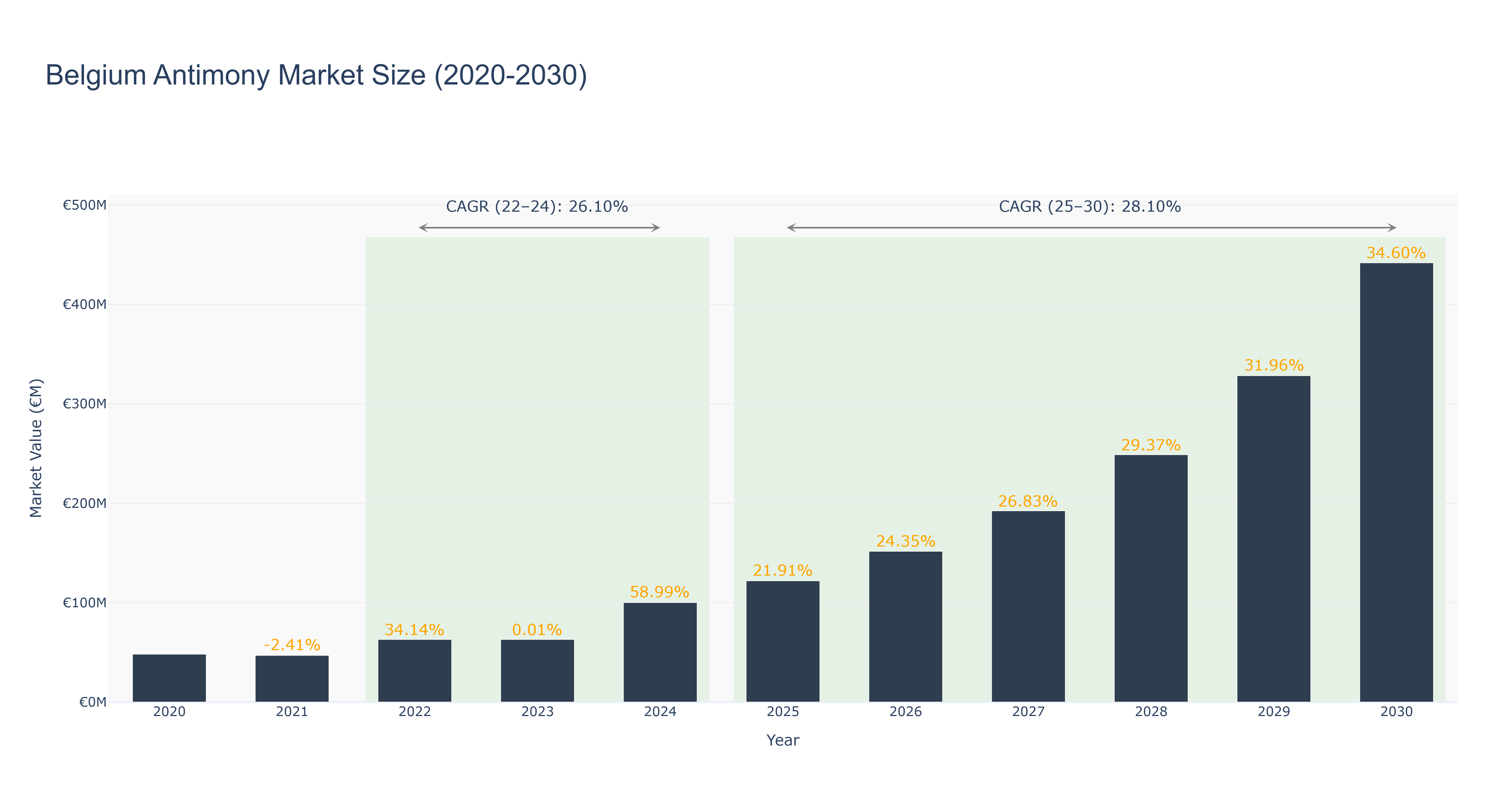 Belgium Antimony Market Size (2020-2030)