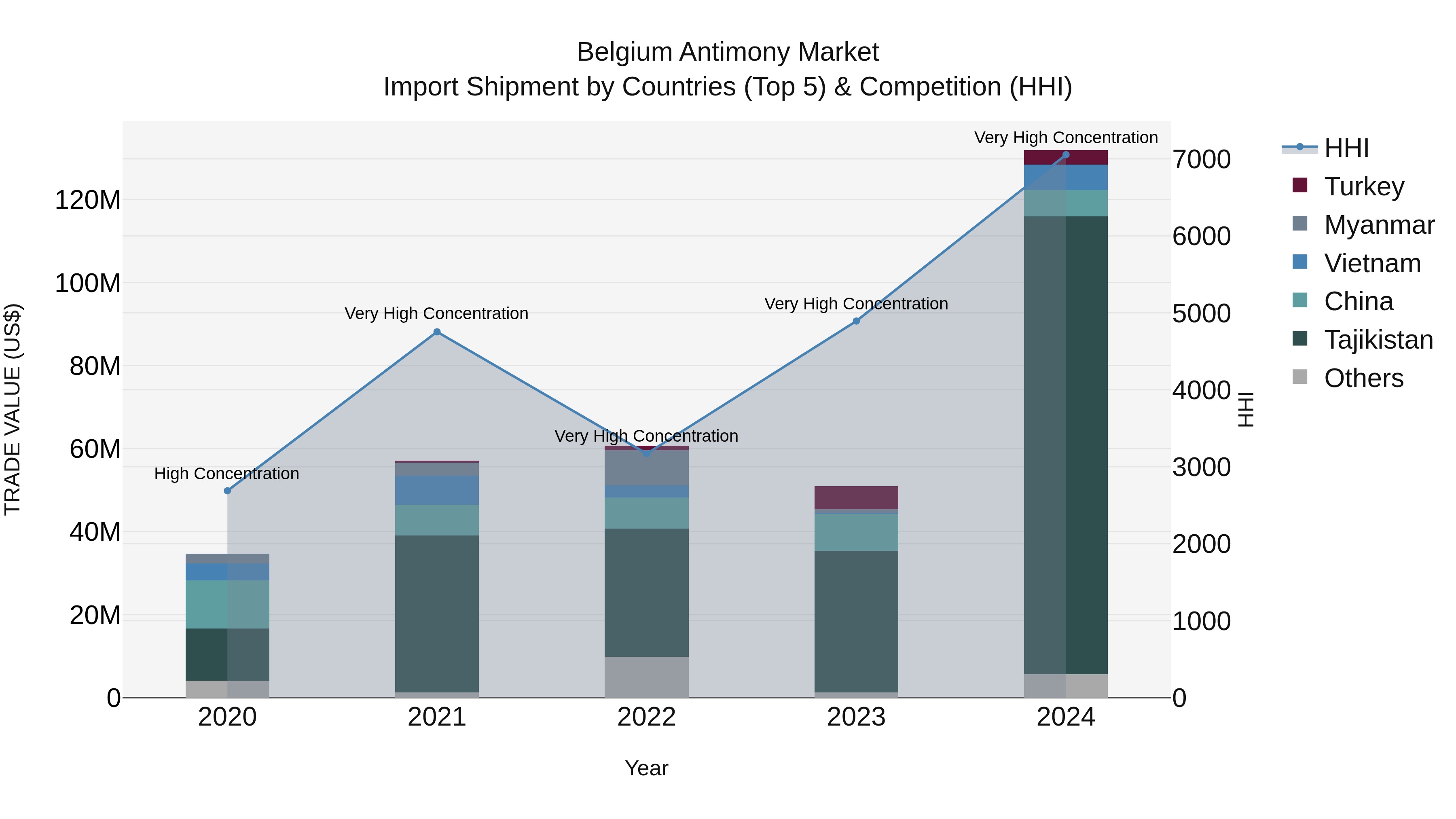 Belgium Antimony Market Top 5 Importing Countries and Market Competition (HHI) Analysis