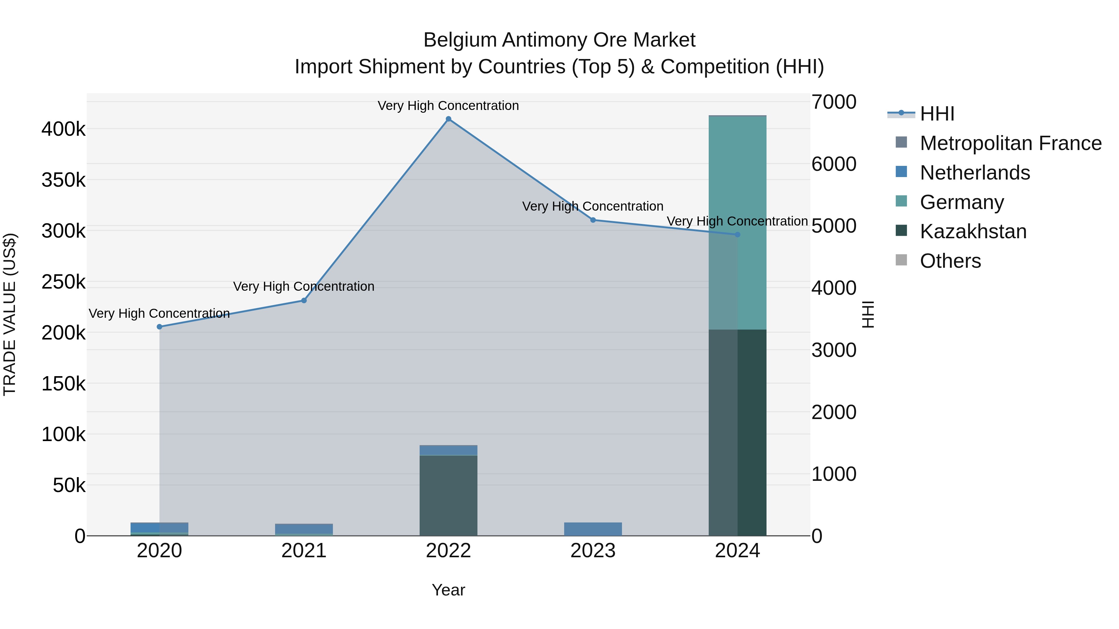 Belgium Antimony Ore Market Top 5 Importing Countries and Market Competition (HHI) Analysis