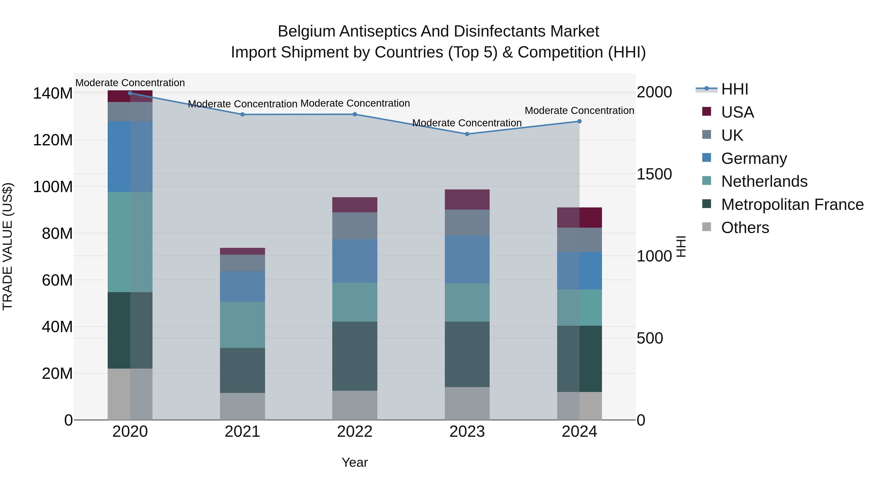 Belgium Antiseptics and Disinfectants Market Top 5 Importing Countries and Market Competition (HHI) Analysis