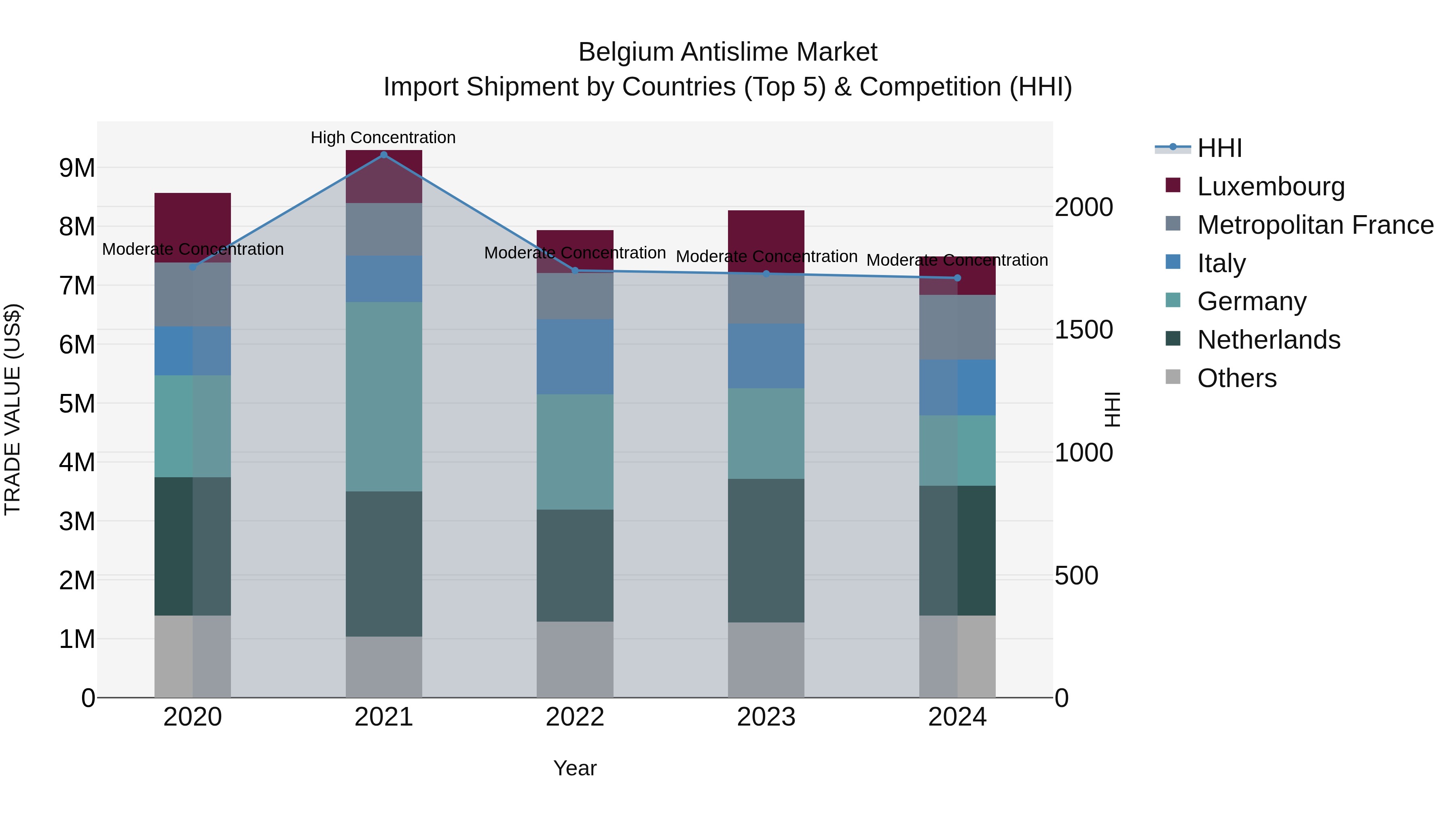 Belgium Antislime Market Top 5 Importing Countries and Market Competition (HHI) Analysis