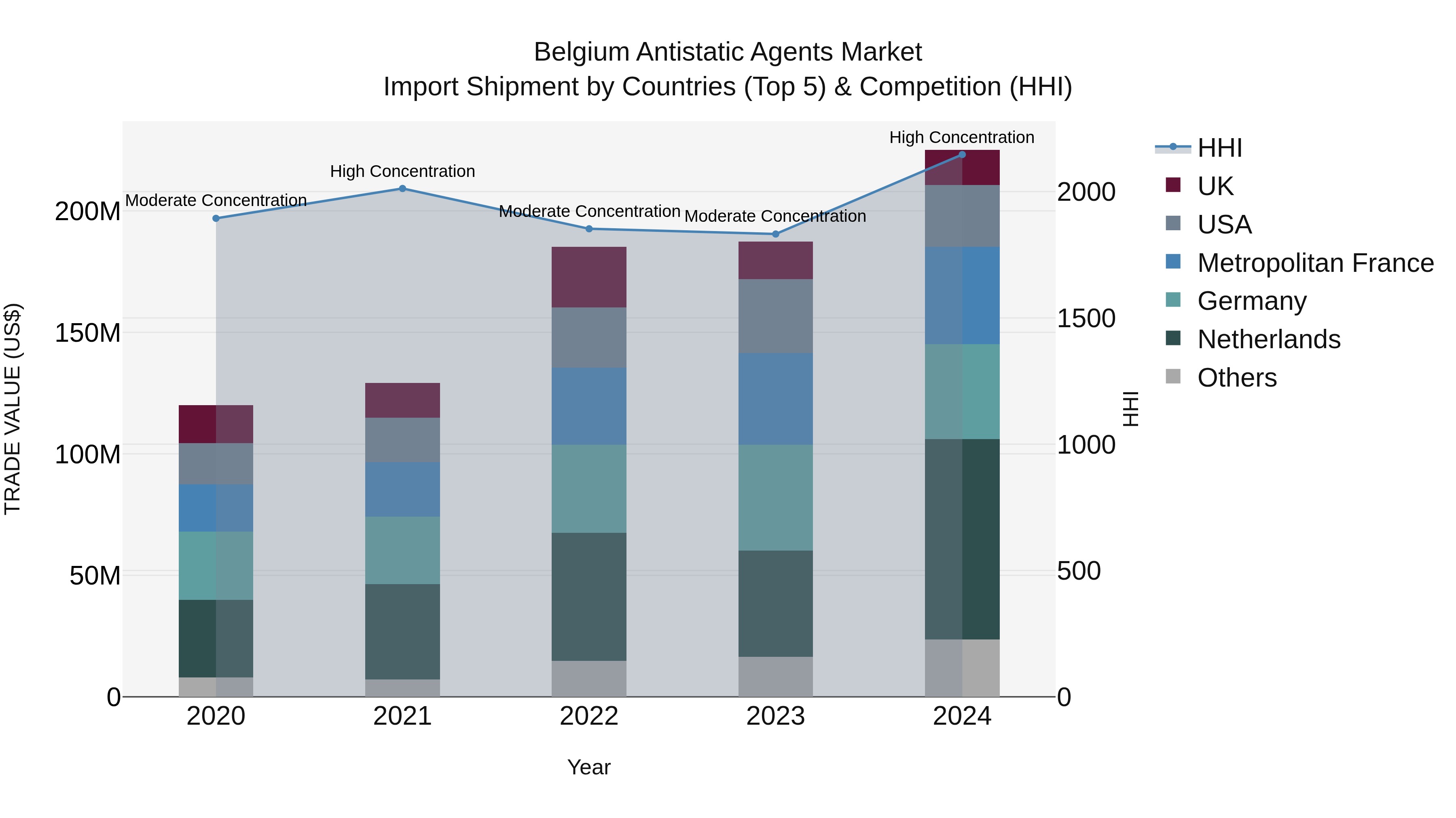 Belgium Antistatic Agents Market Top 5 Importing Countries and Market Competition (HHI) Analysis