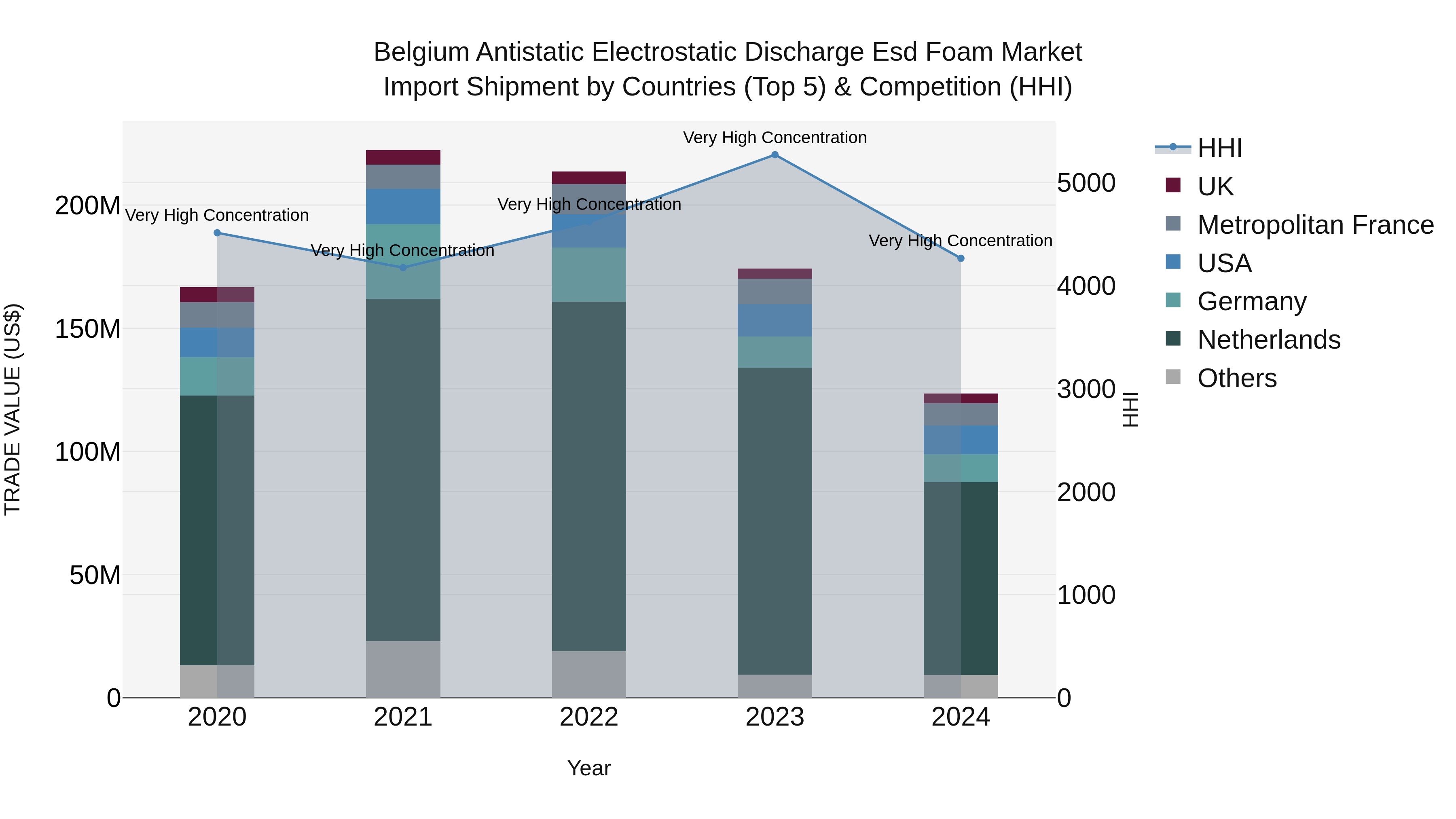 Belgium Antistatic Electrostatic Discharge Esd Foam Market Top 5 Importing Countries and Market Competition (HHI) Analysis