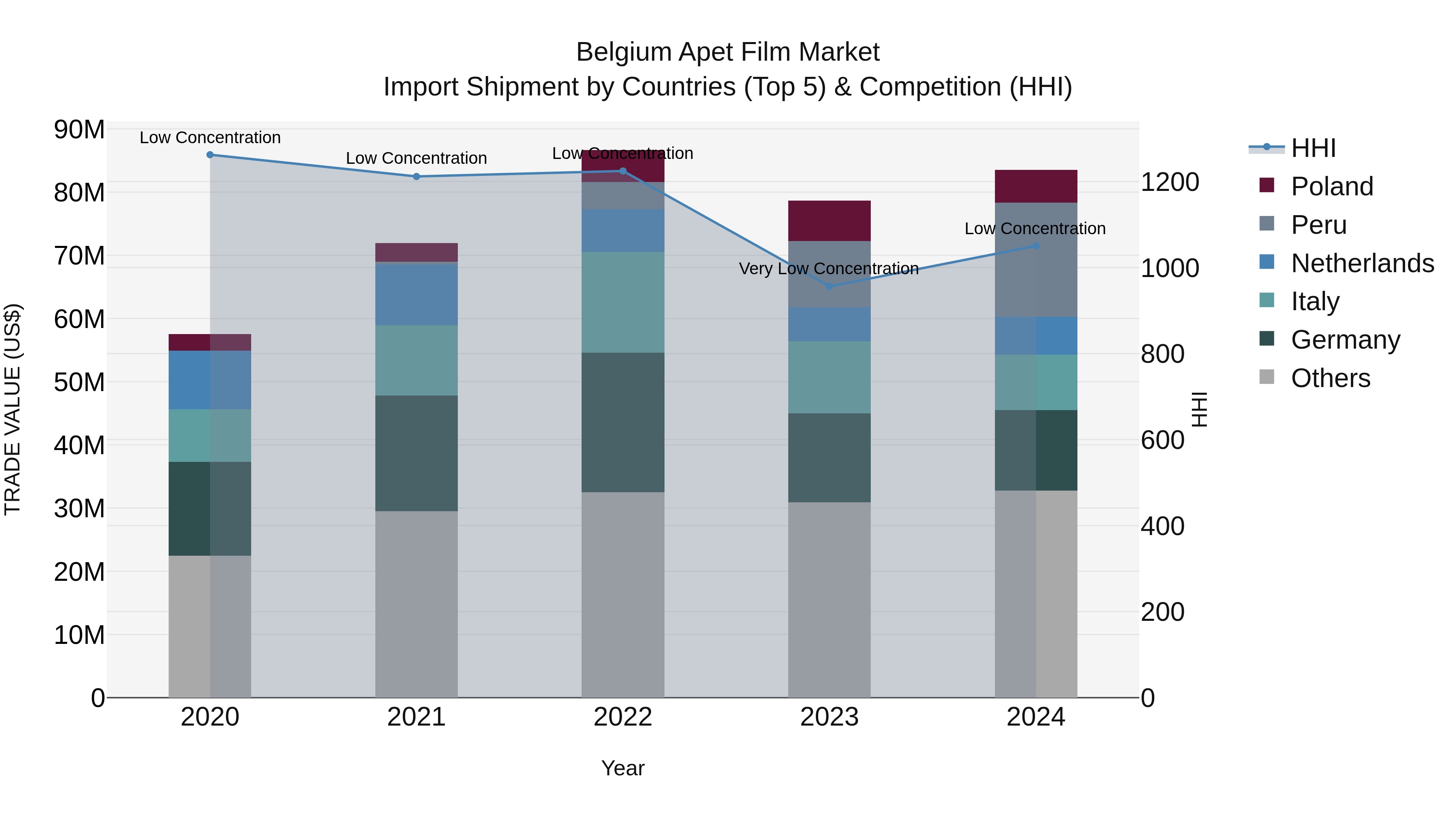 Belgium Apet Film Market Top 5 Importing Countries and Market Competition (HHI) Analysis