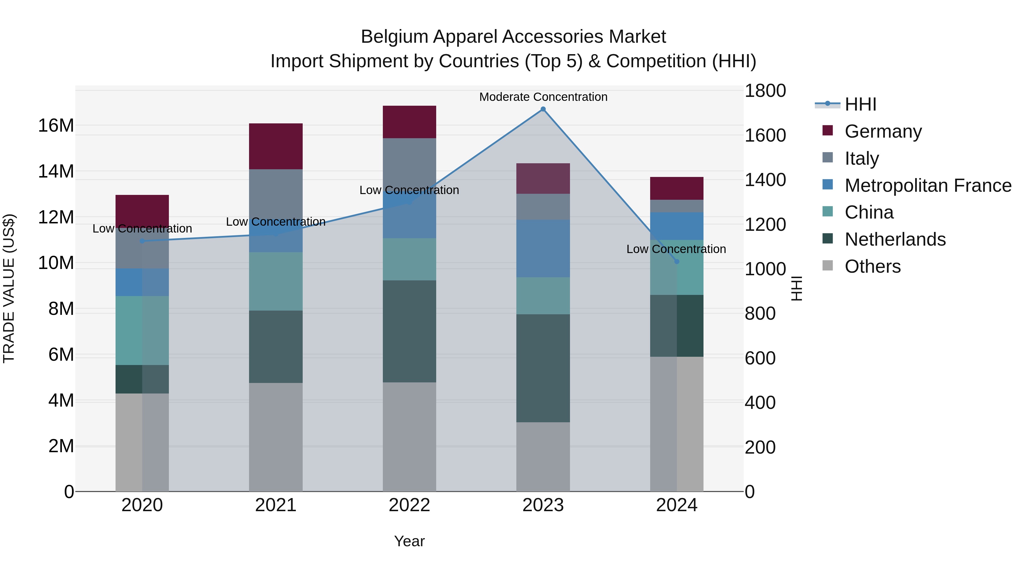 Belgium Apparel Accessories Market Top 5 Importing Countries and Market Competition (HHI) Analysis