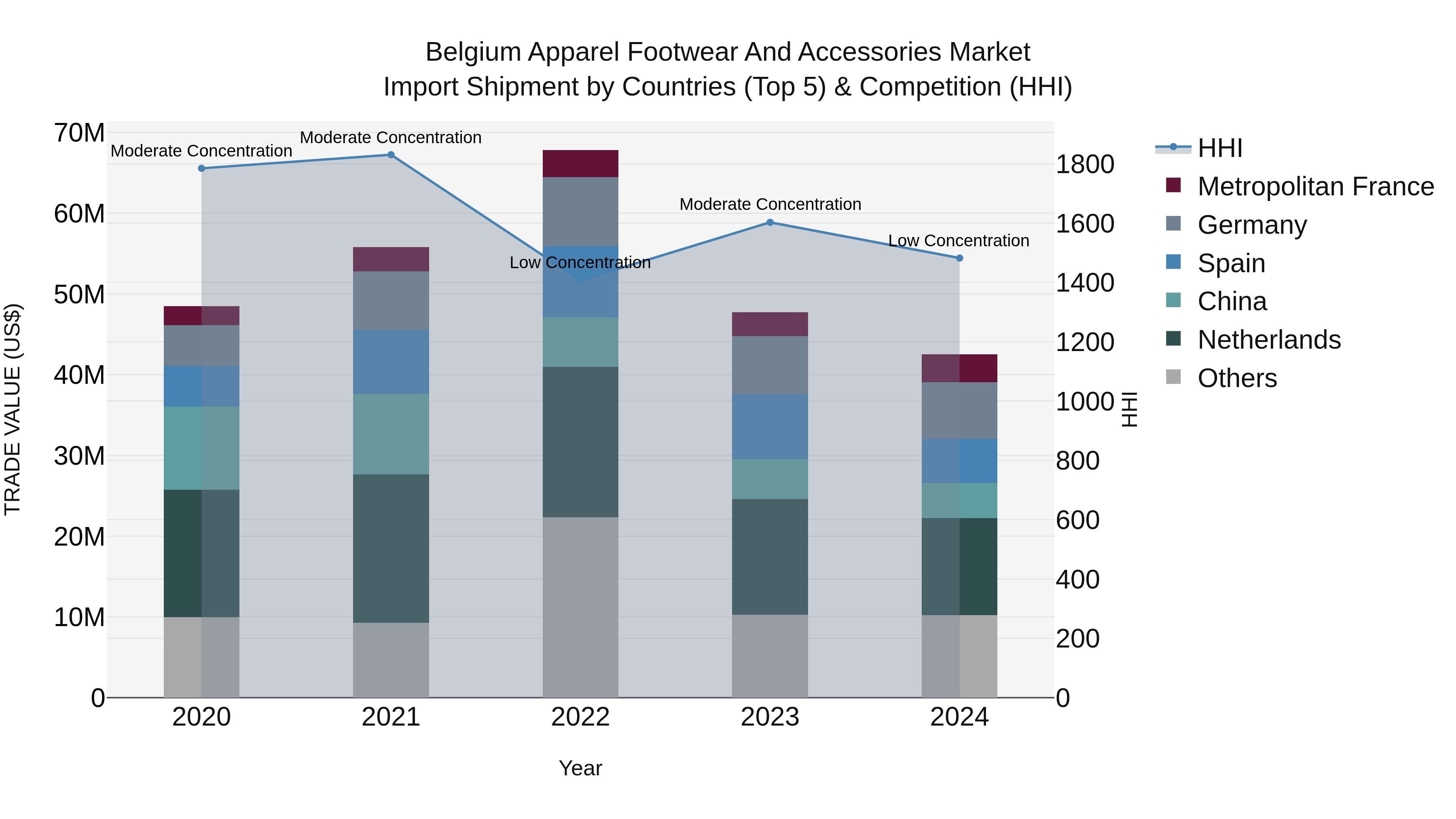 Belgium Apparel Footwear and Accessories Market Top 5 Importing Countries and Market Competition (HHI) Analysis