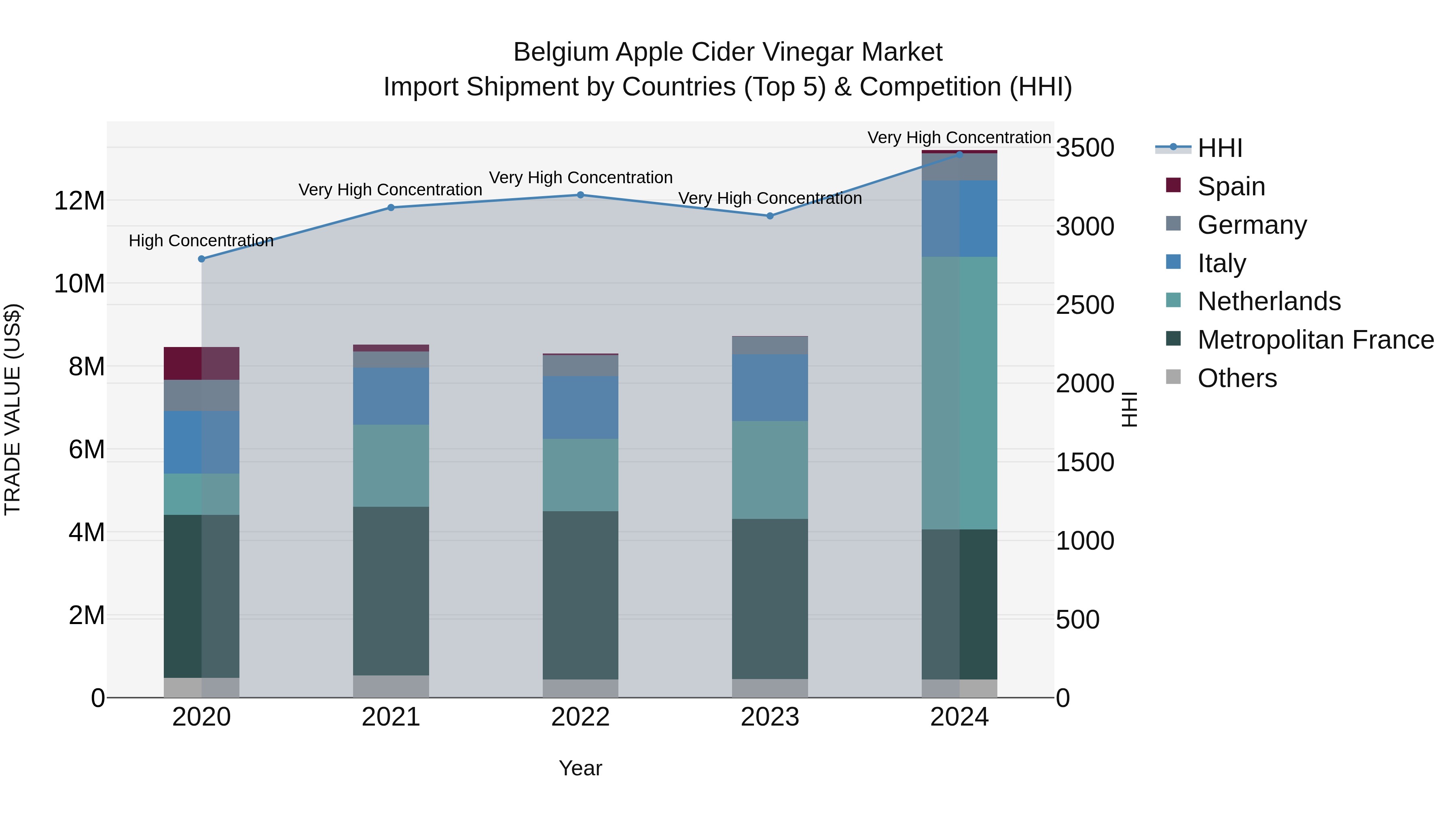Belgium Apple Cider Vinegar Market Top 5 Importing Countries and Market Competition (HHI) Analysis