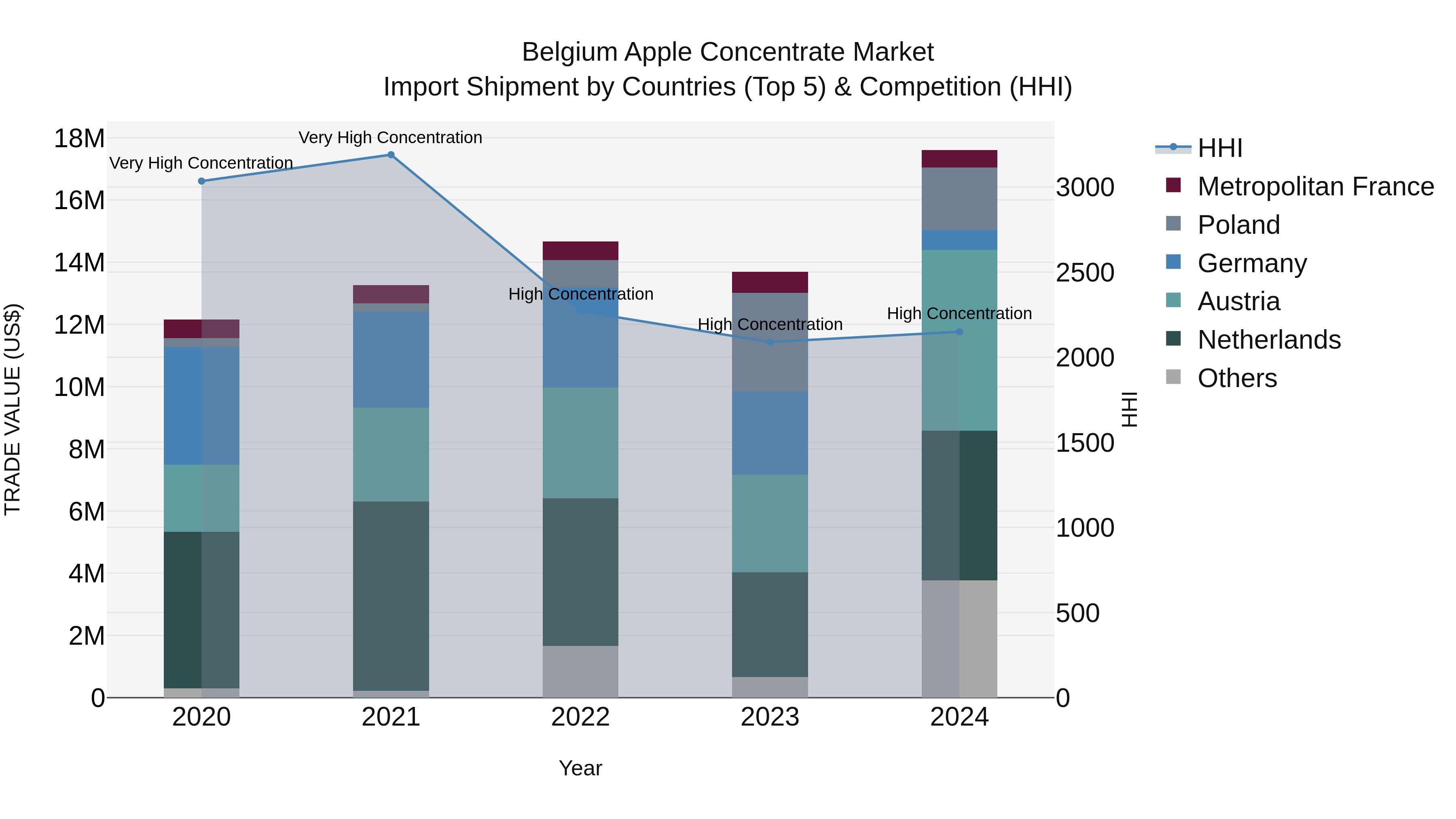 Belgium Apple Concentrate Market Top 5 Importing Countries and Market Competition (HHI) Analysis