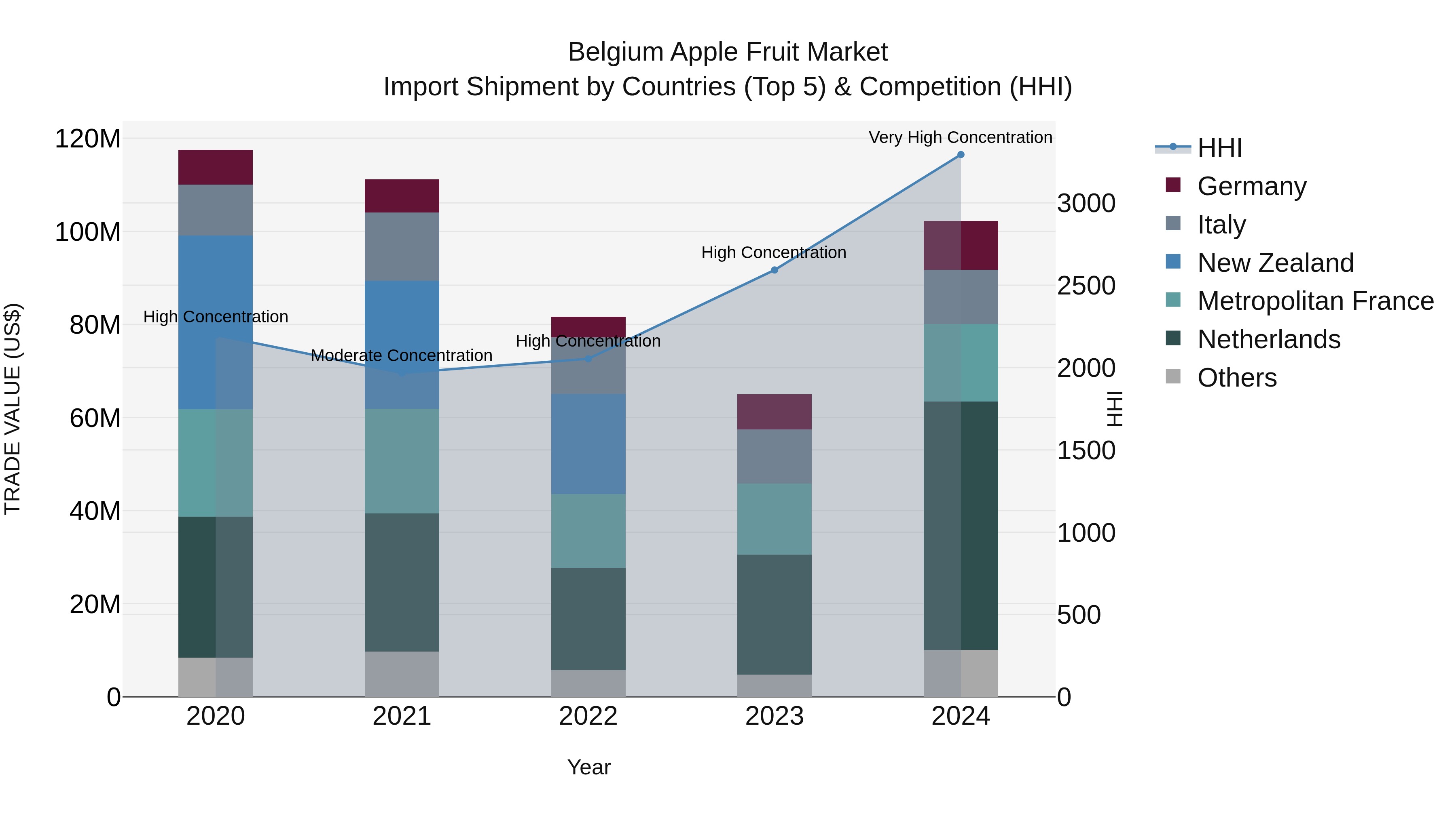 Belgium Apple Fruit Market Top 5 Importing Countries and Market Competition (HHI) Analysis