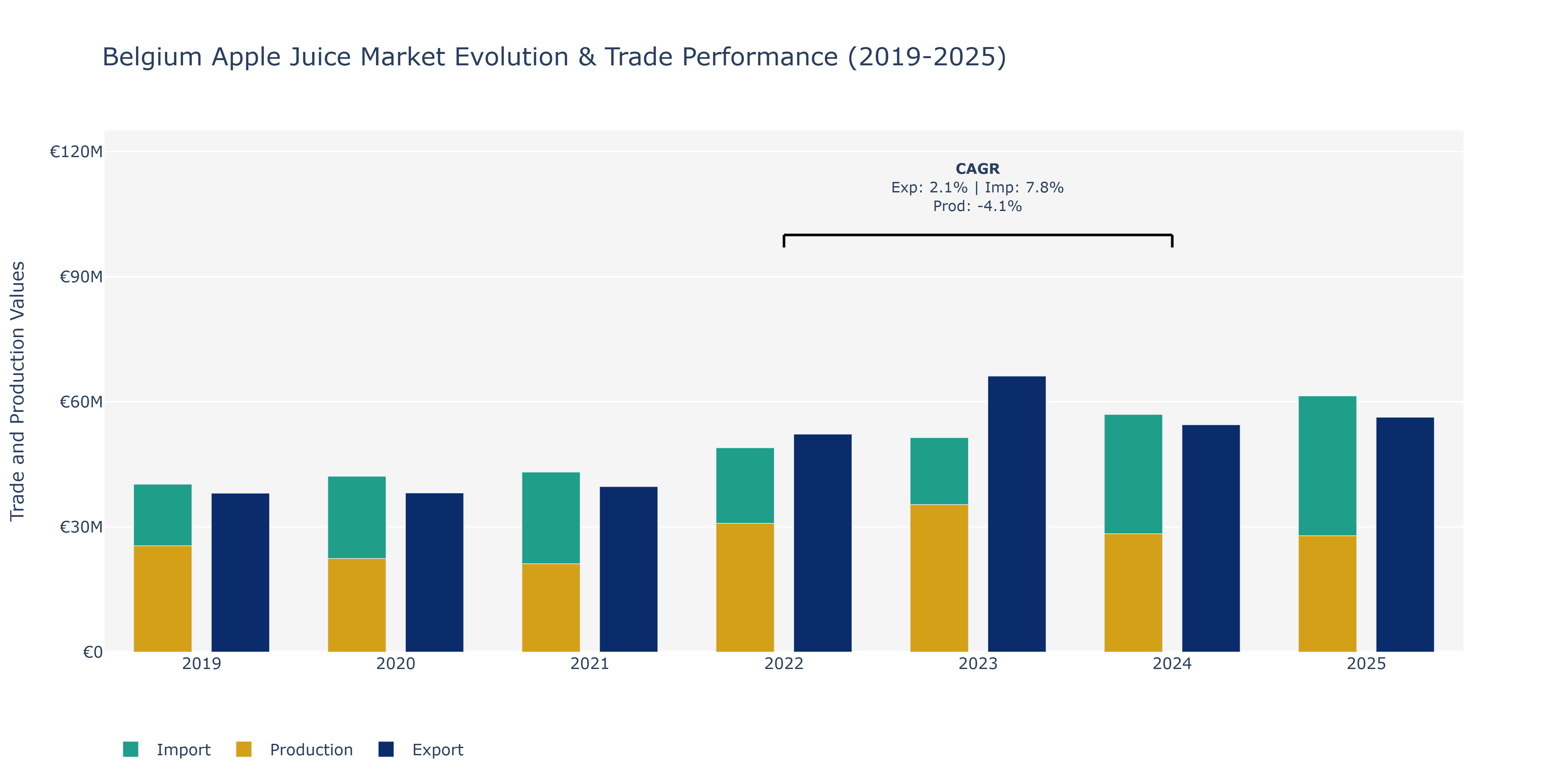 Belgium Apple Juice Market: Production & Trade Performance (2019-2025)