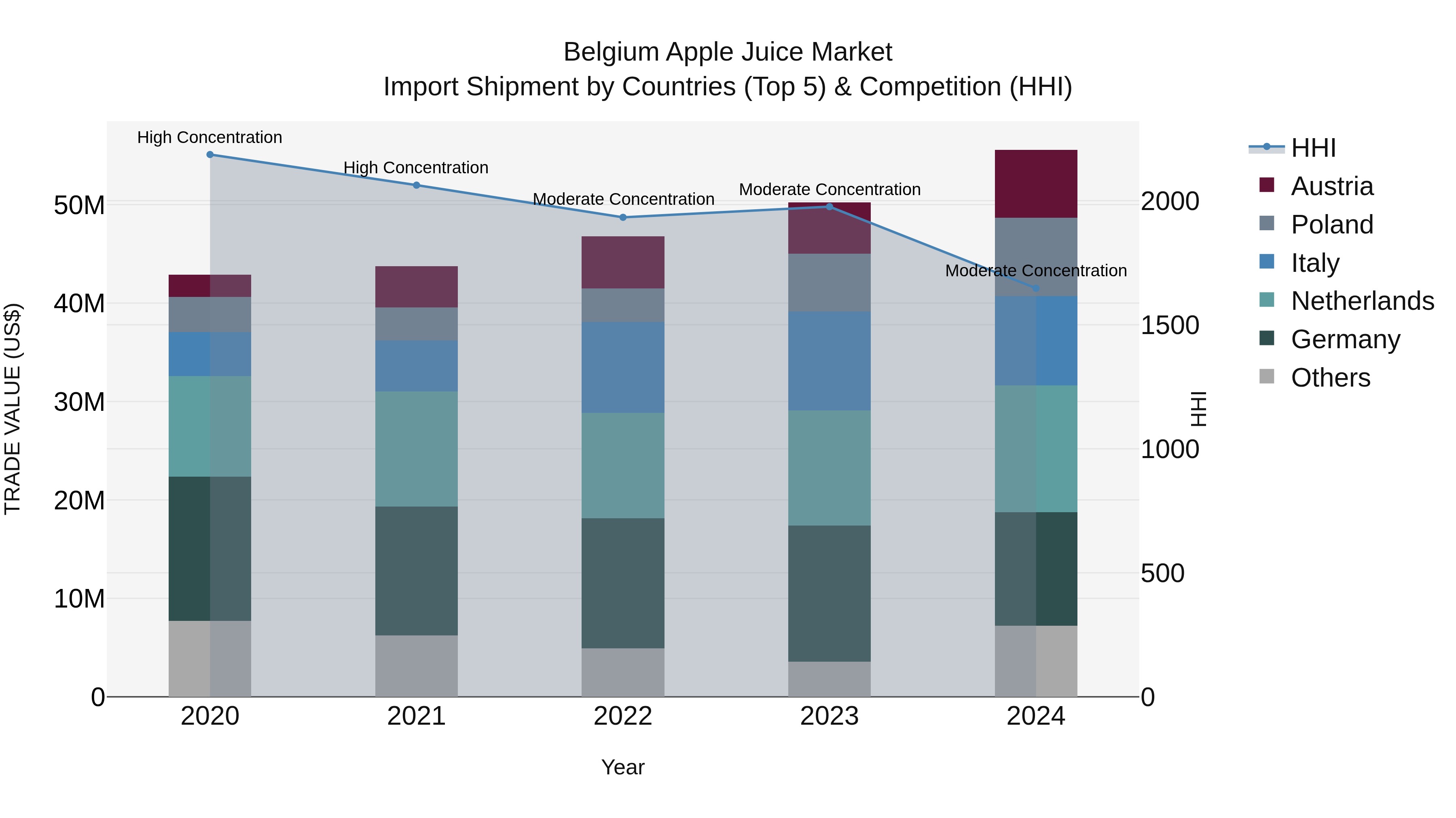 Belgium Apple Juice Market Top 5 Importing Countries and Market Competition (HHI) Analysis