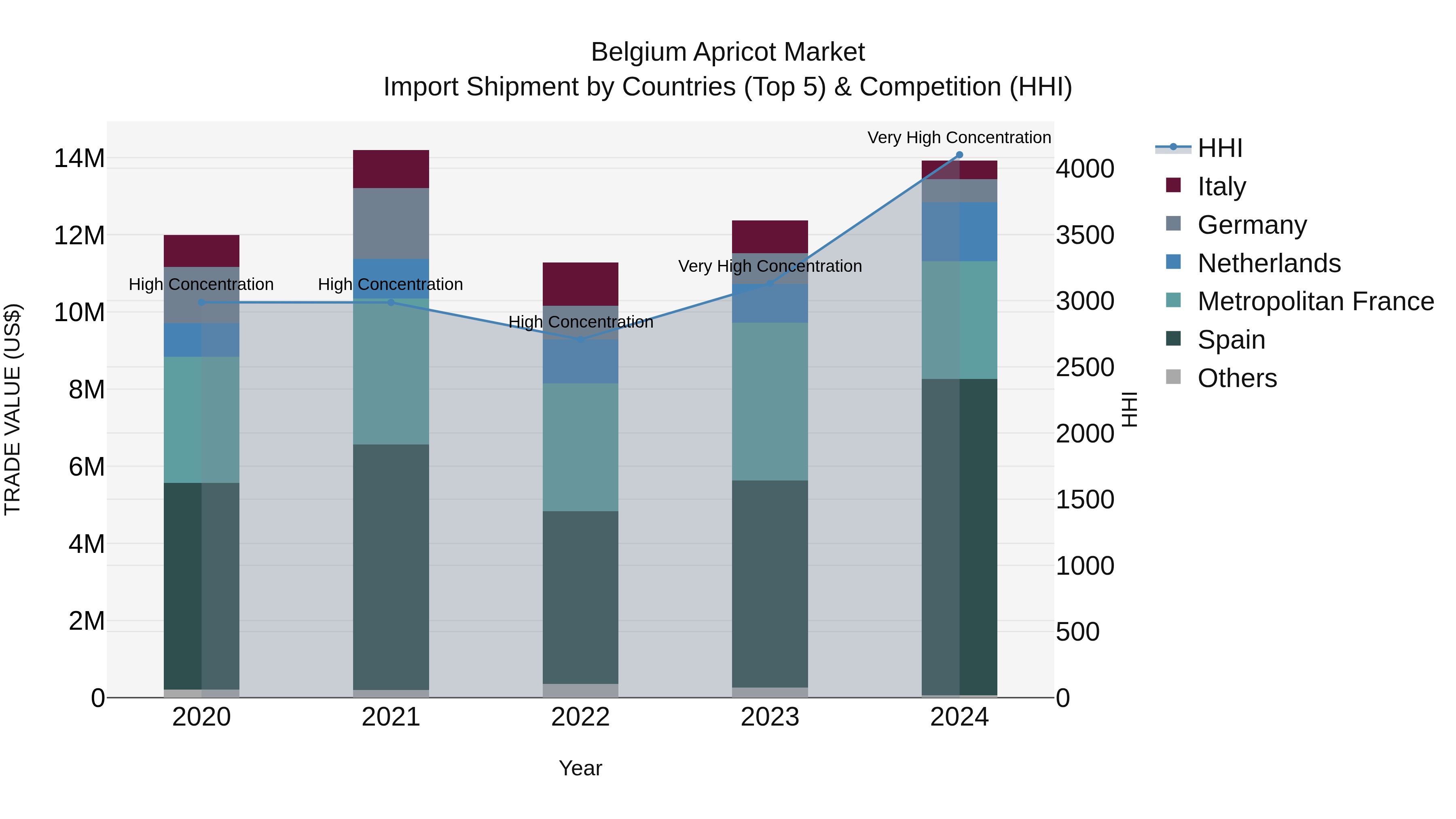 Belgium Apricot Market Top 5 Importing Countries and Market Competition (HHI) Analysis