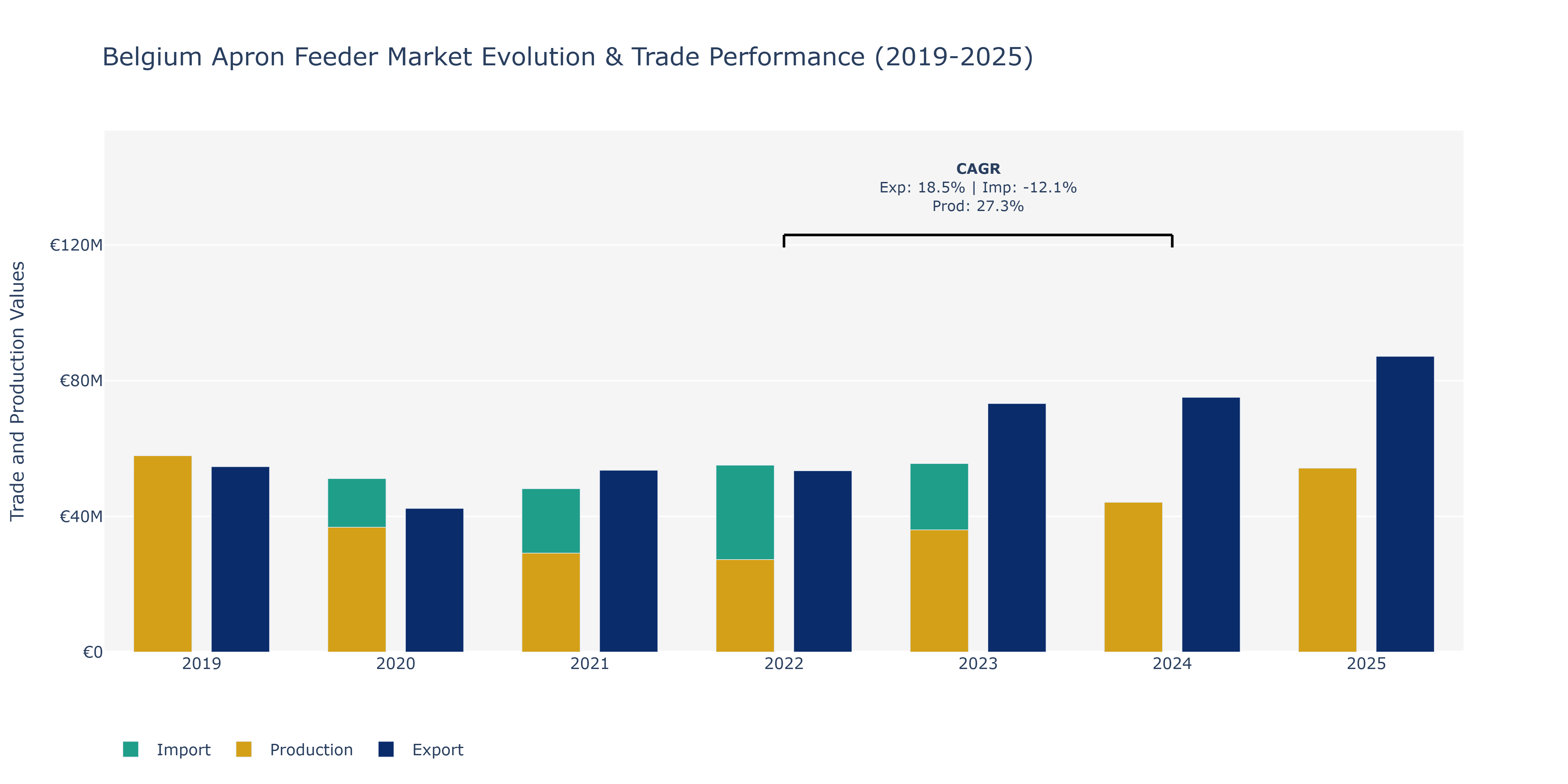 Belgium Apron Feeder Market: Production & Trade Performance (2019-2025)