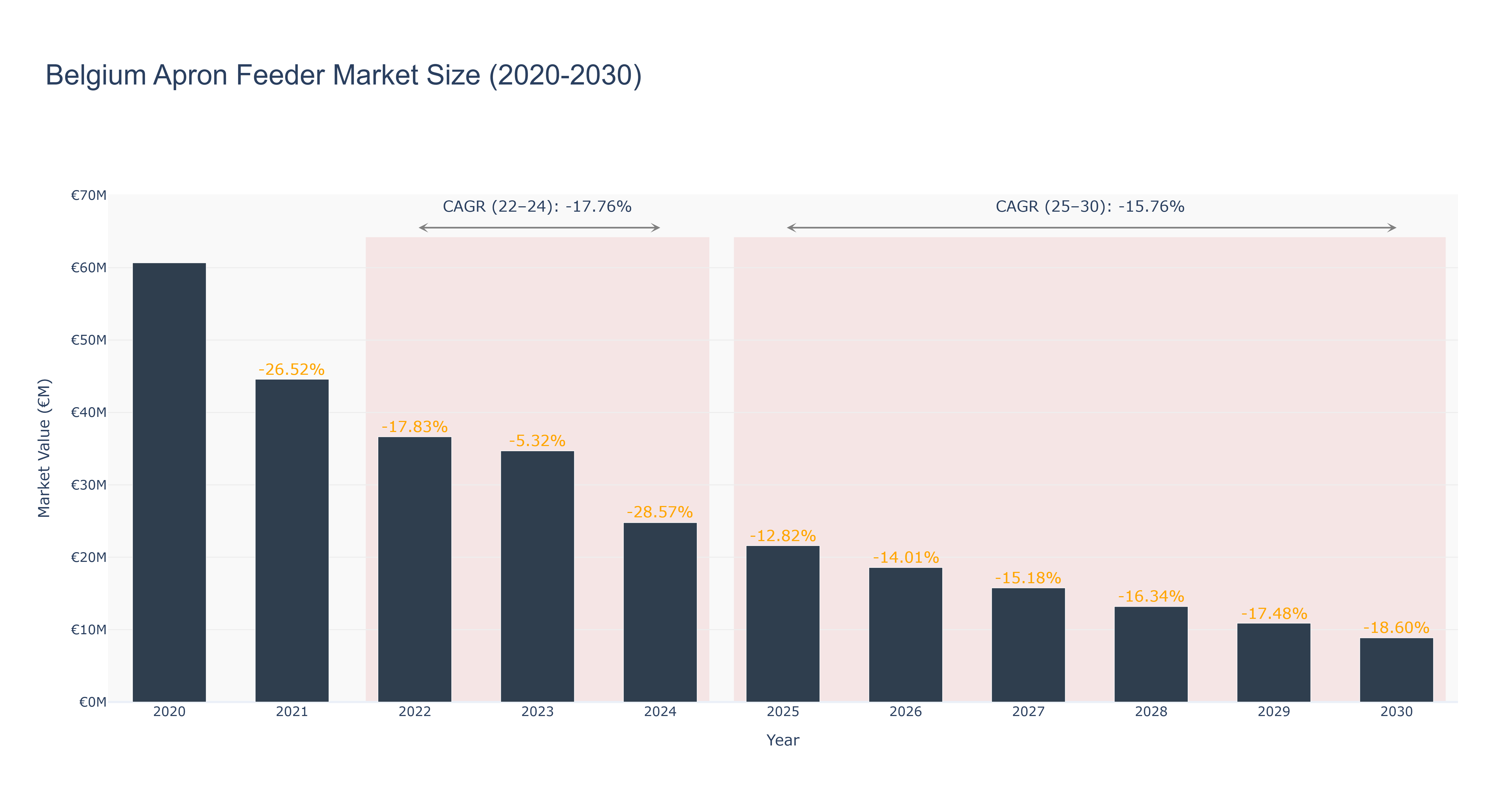 Belgium Apron Feeder Market Size (2020-2030)