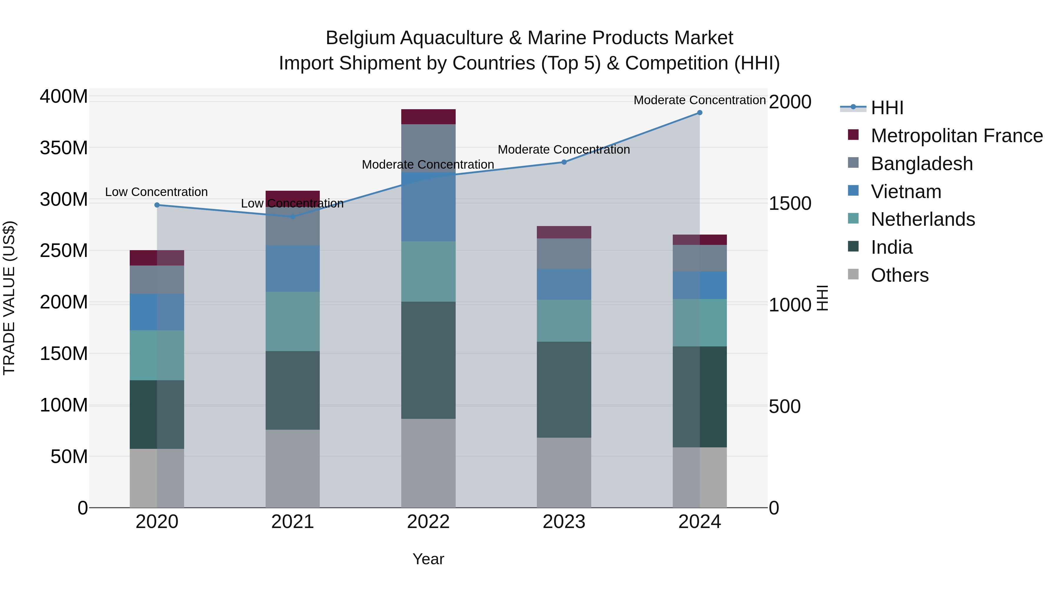 Belgium Aquaculture & Marine Products Market Top 5 Importing Countries and Market Competition (HHI) Analysis