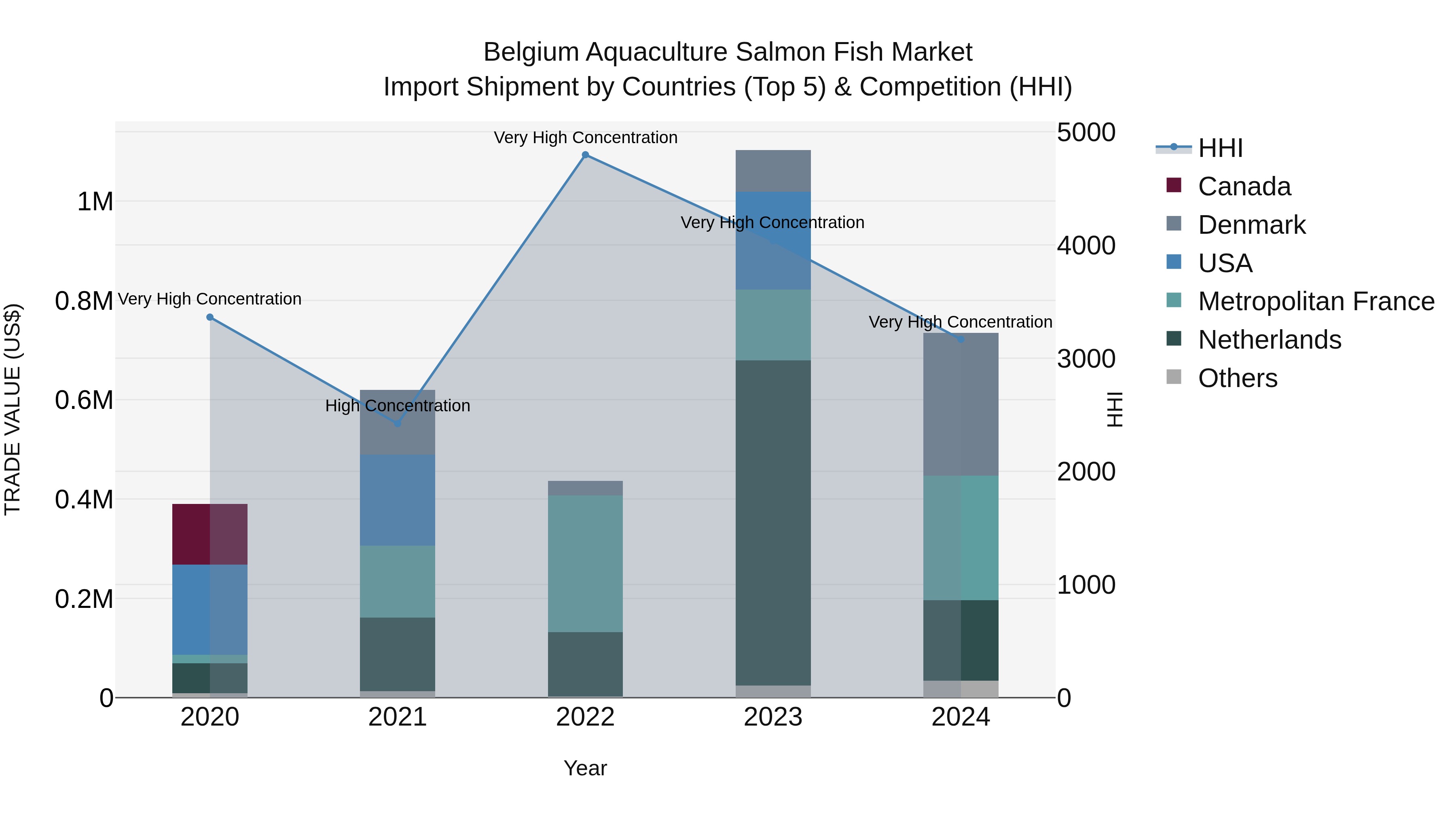 Belgium Aquaculture Salmon Fish Market Top 5 Importing Countries and Market Competition (HHI) Analysis