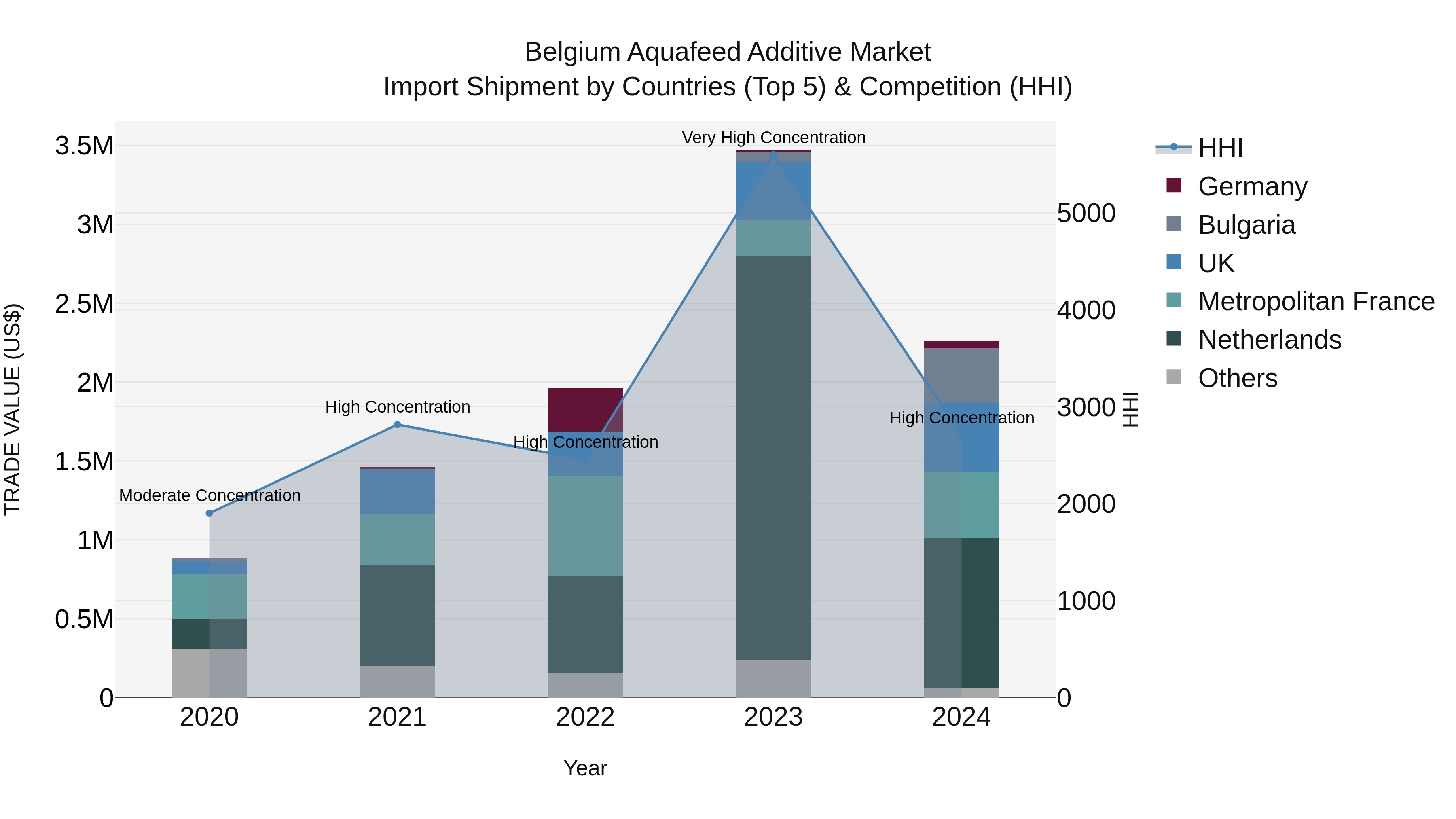 Belgium Aquafeed Additive Market Top 5 Importing Countries and Market Competition (HHI) Analysis
