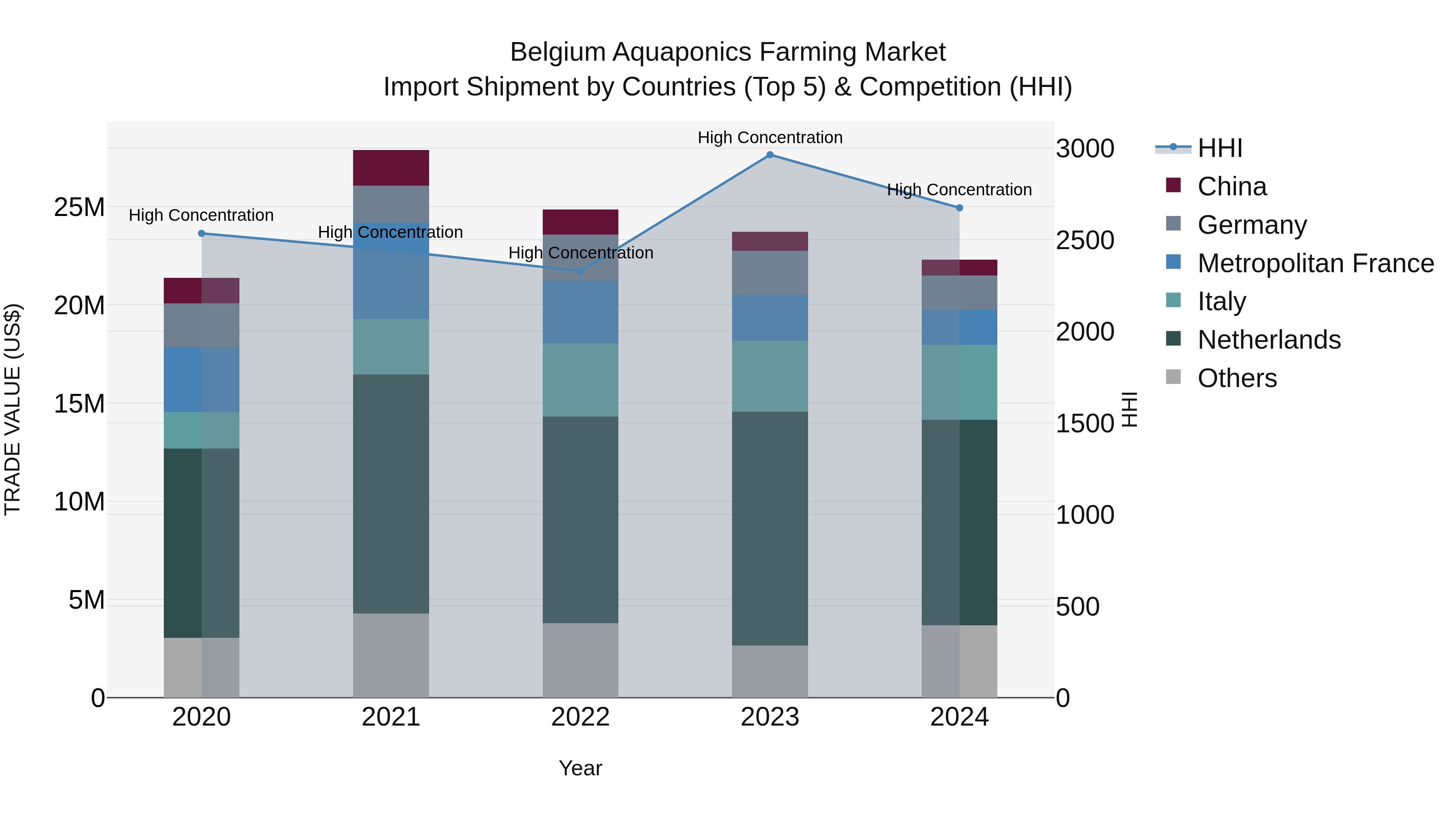 Belgium Aquaponics Farming Market Top 5 Importing Countries and Market Competition (HHI) Analysis