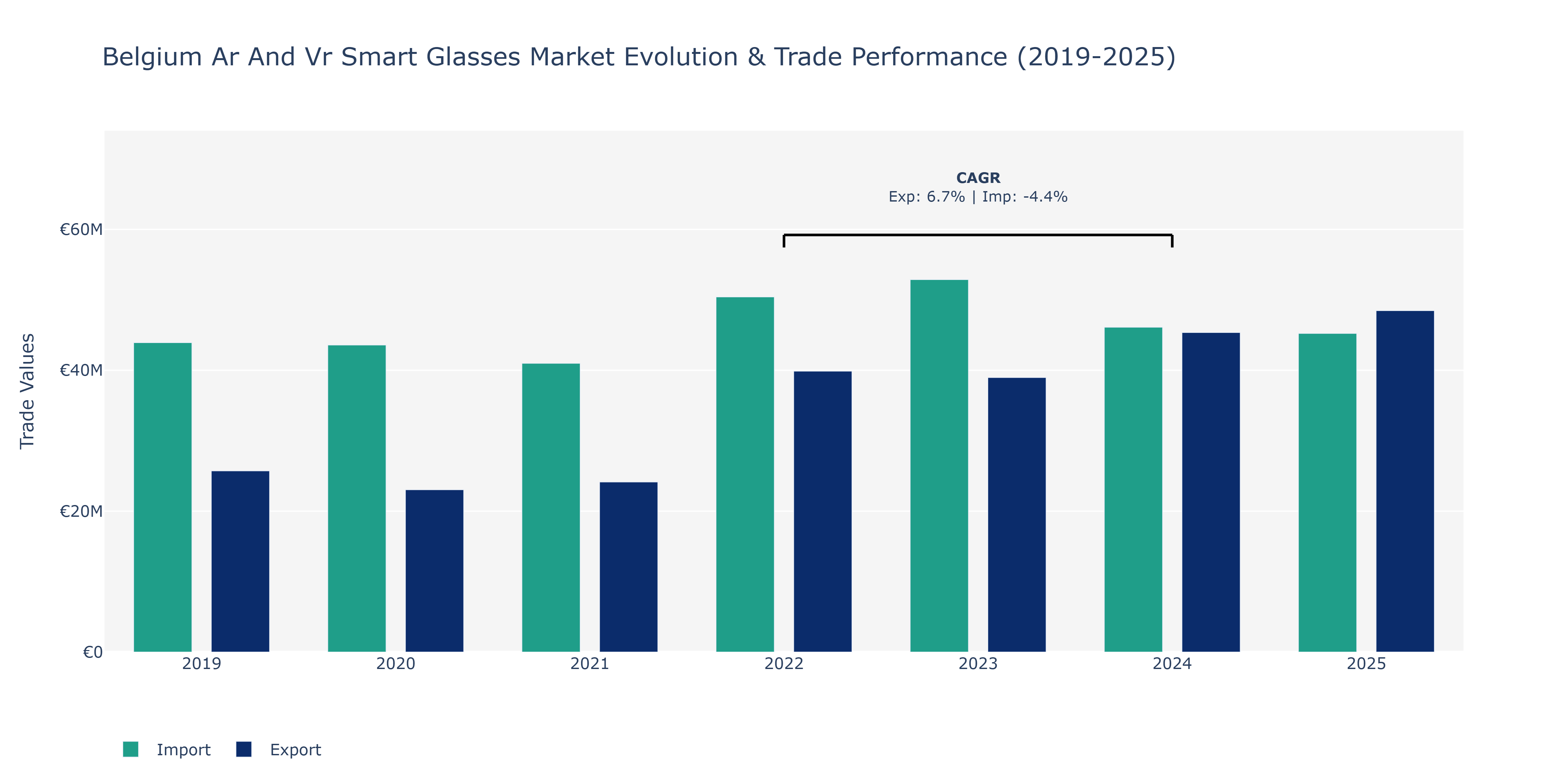 Belgium Ar And Vr Smart Glasses Market: Production & Trade Performance (2019-2025)