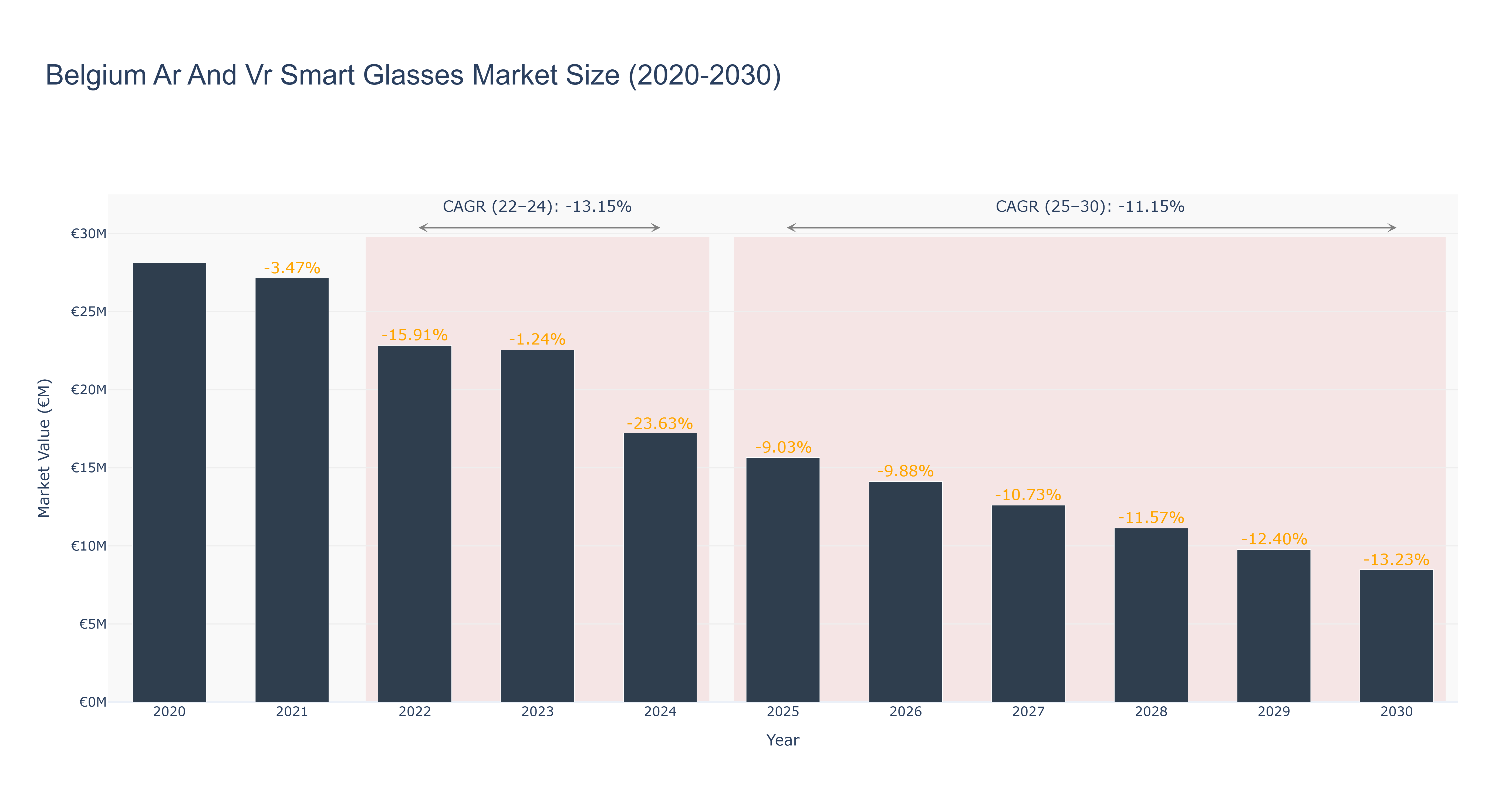 Belgium Ar And Vr Smart Glasses Market Size (2020-2030)