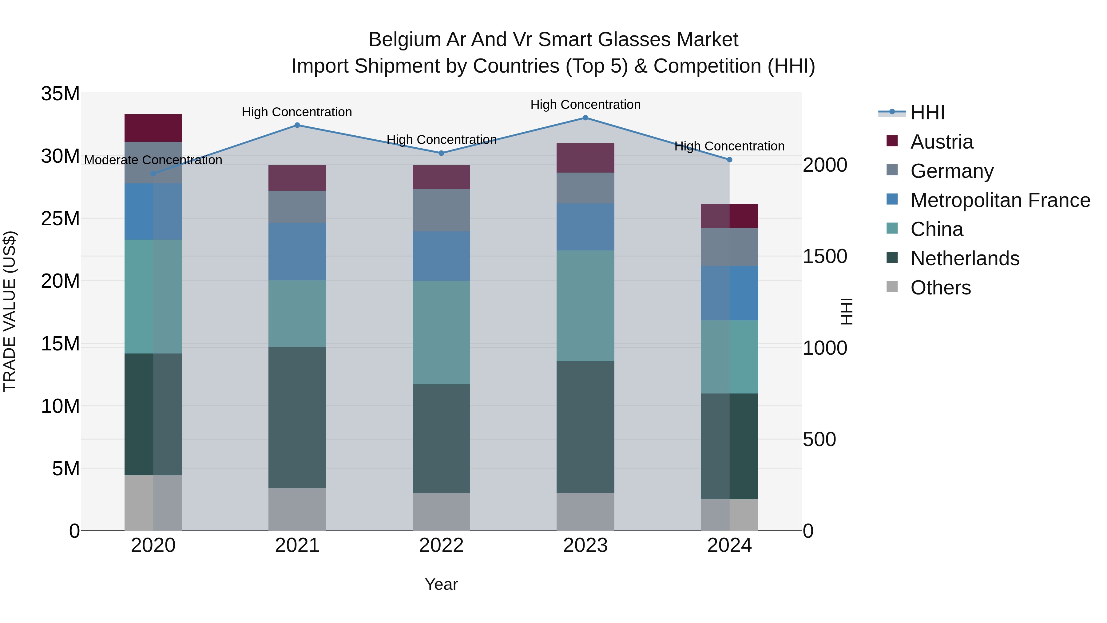 Belgium Ar and Vr Smart Glasses Market Top 5 Importing Countries and Market Competition (HHI) Analysis