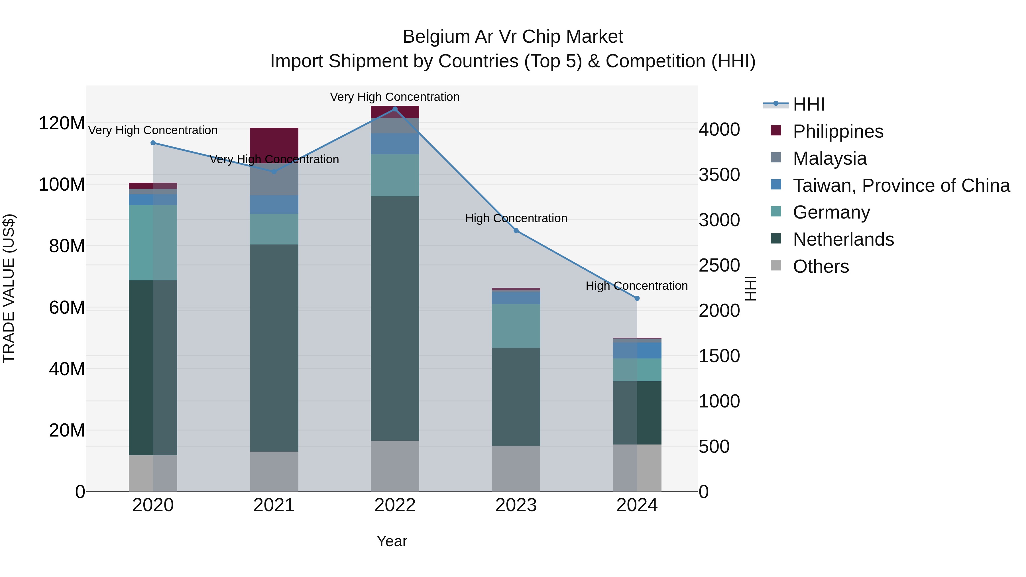 Belgium Ar Vr Chip Market Top 5 Importing Countries and Market Competition (HHI) Analysis