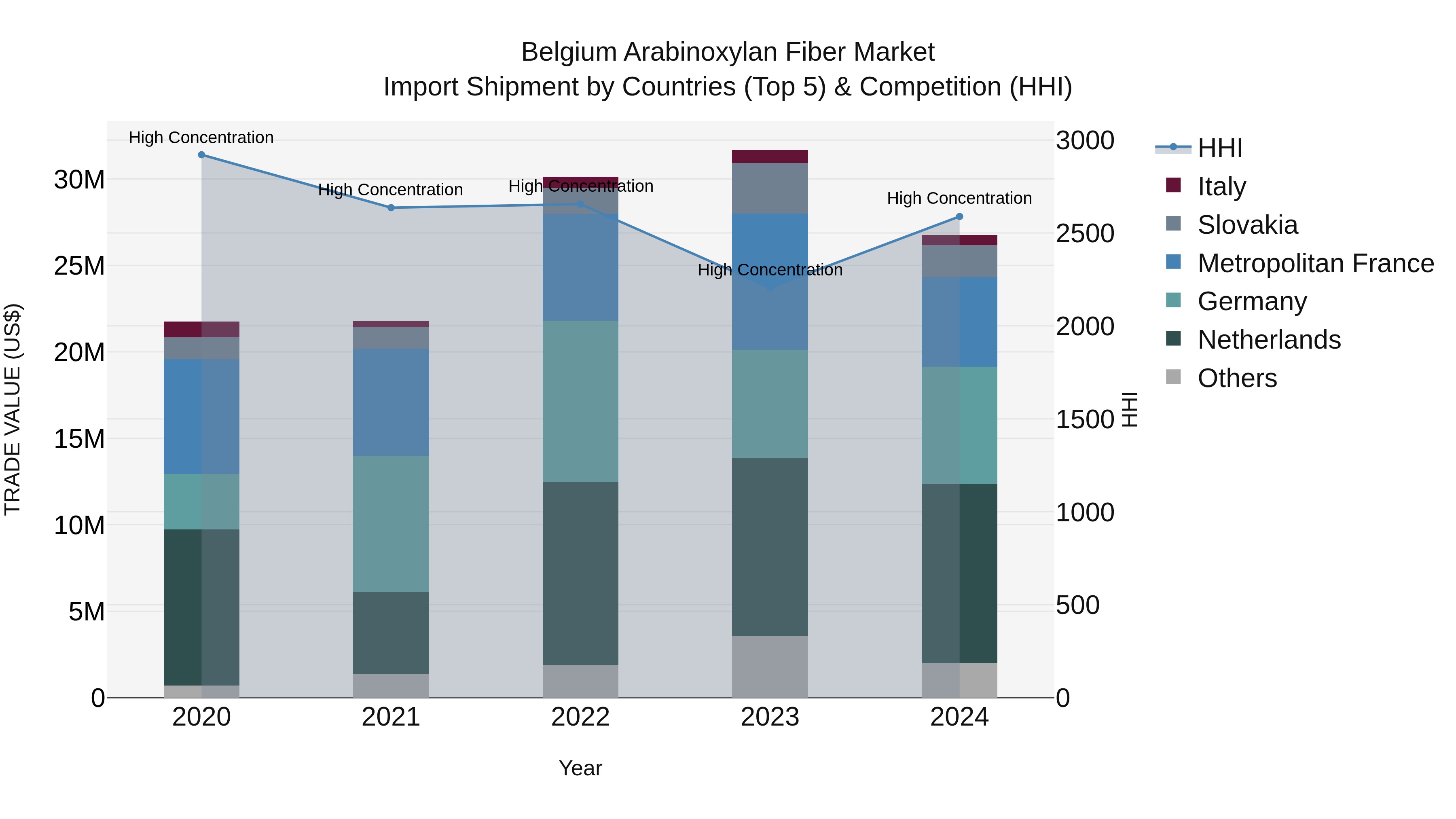 Belgium Arabinoxylan Fiber Market Top 5 Importing Countries and Market Competition (HHI) Analysis