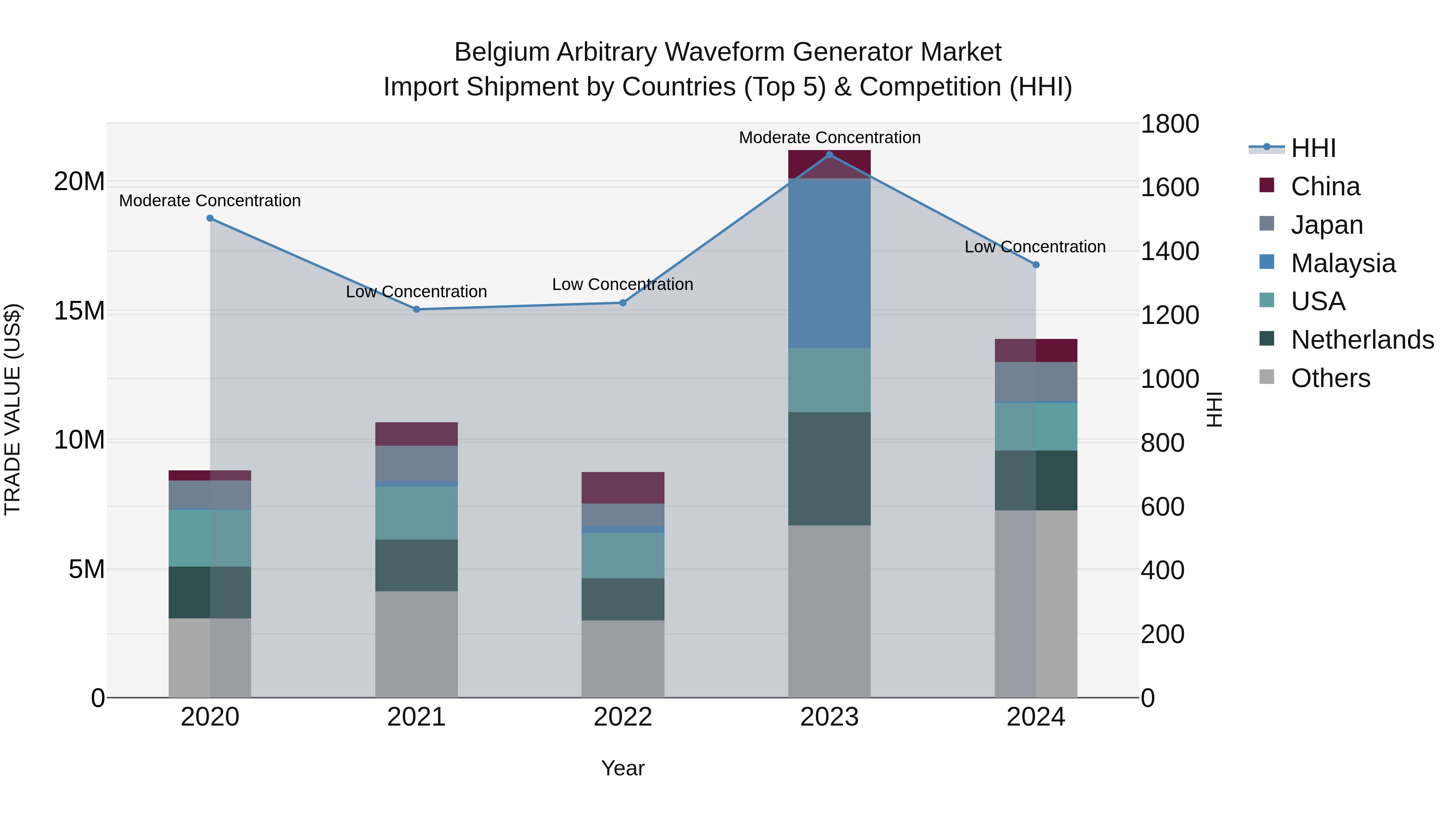 Belgium Arbitrary Waveform Generator Market Top 5 Importing Countries and Market Competition (HHI) Analysis