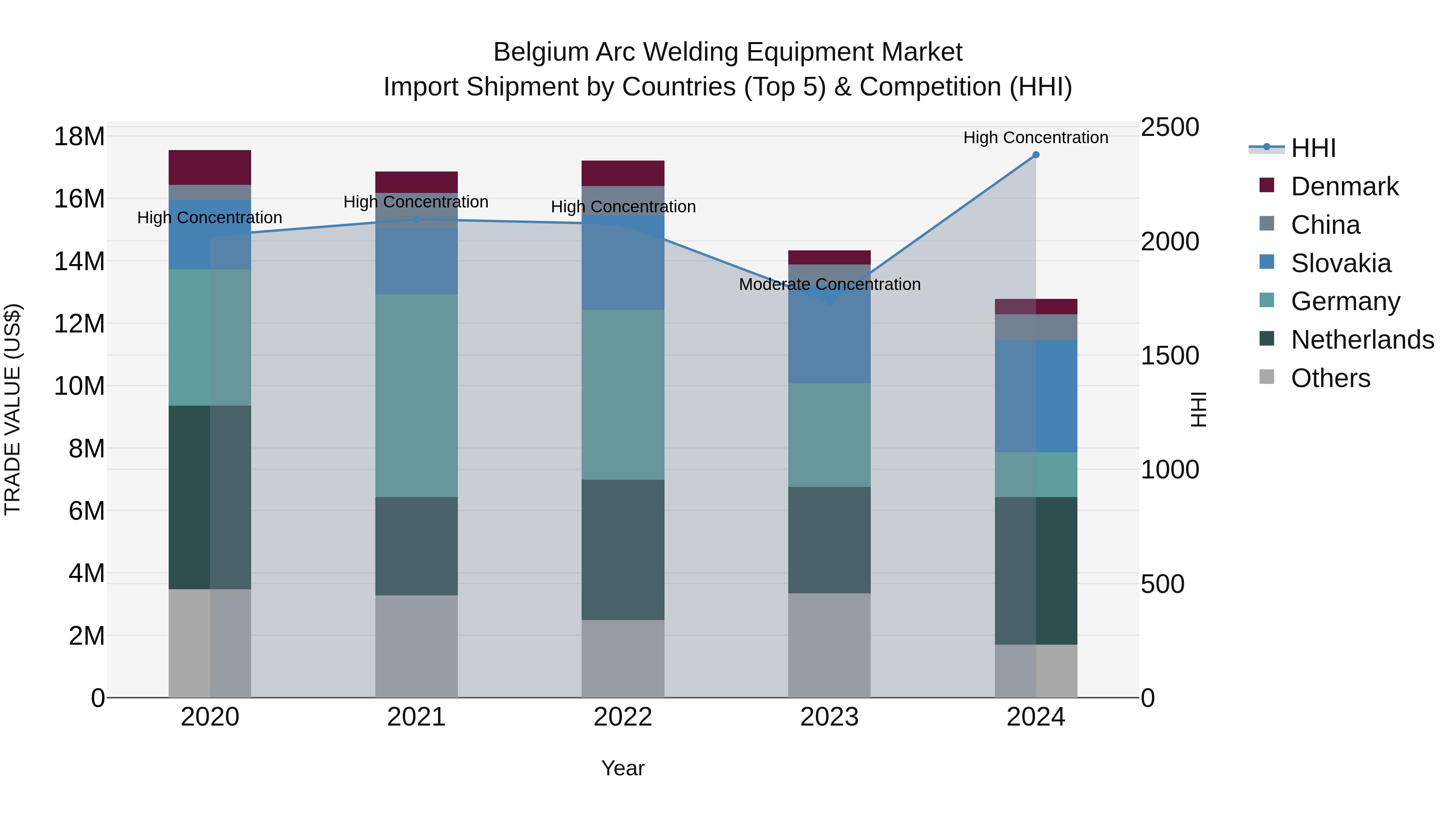 Belgium Arc Welding Equipment Market Top 5 Importing Countries and Market Competition (HHI) Analysis