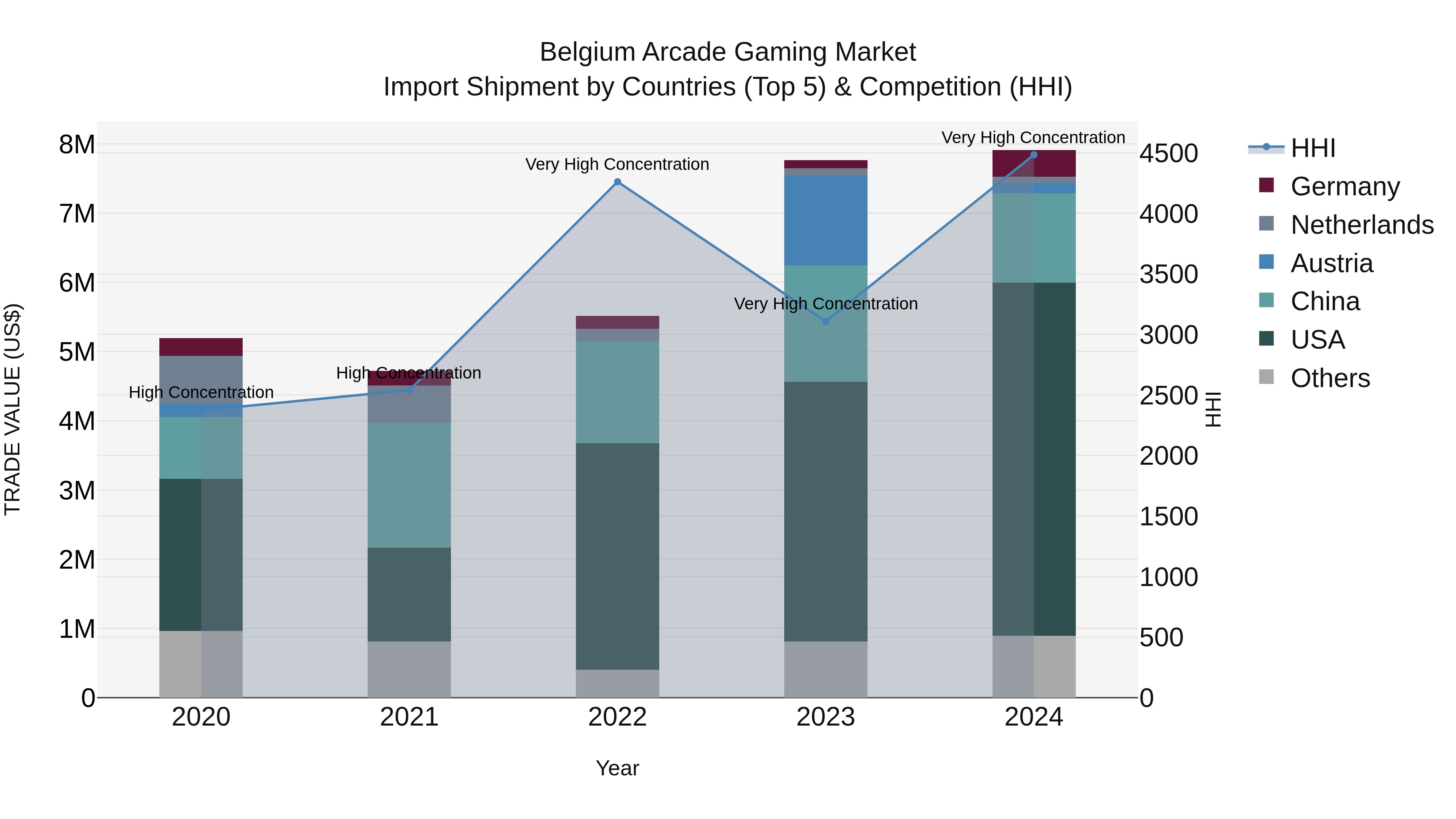 Belgium Arcade Gaming Market Top 5 Importing Countries and Market Competition (HHI) Analysis