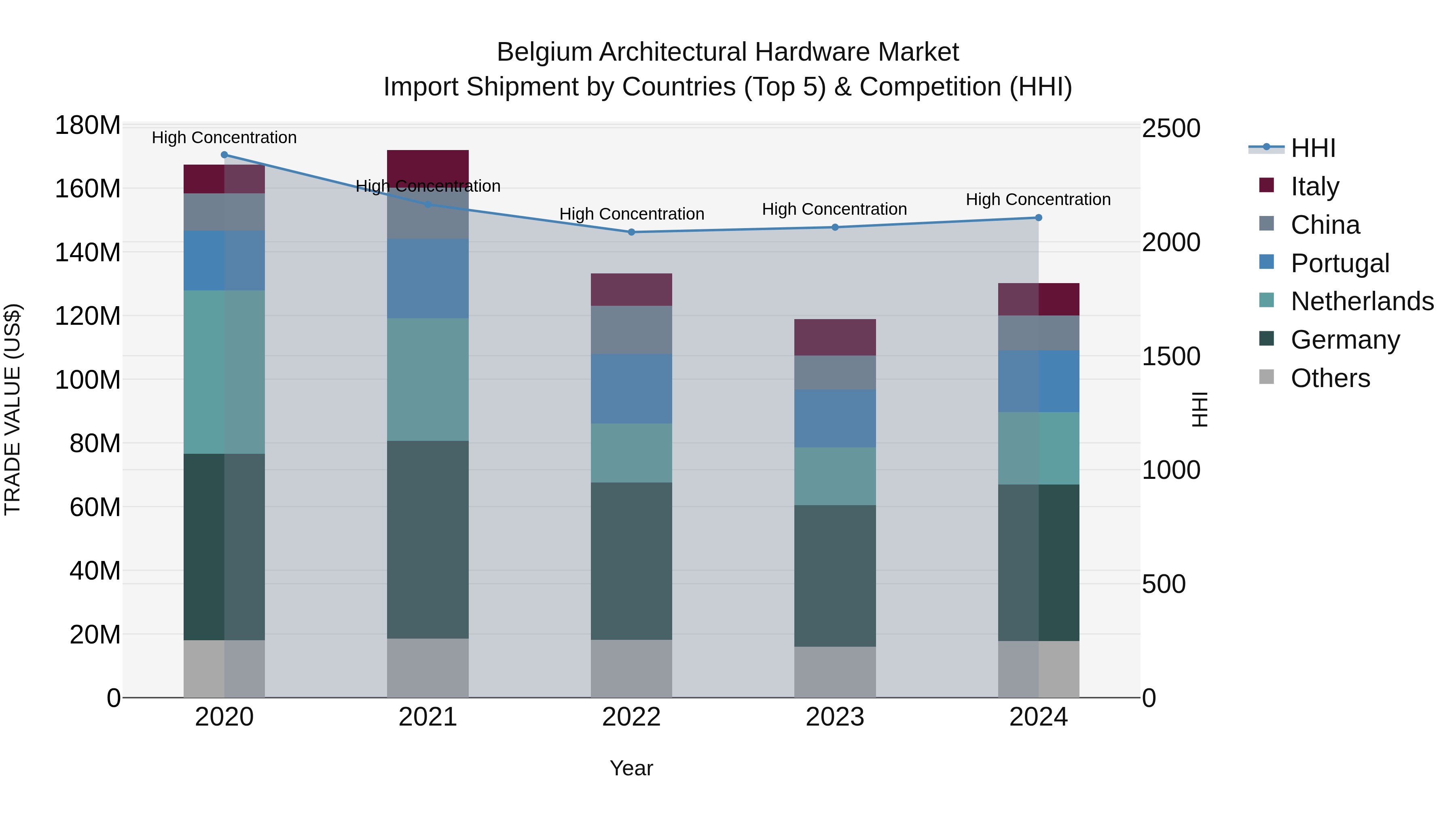 Belgium Architectural Hardware Market Top 5 Importing Countries and Market Competition (HHI) Analysis