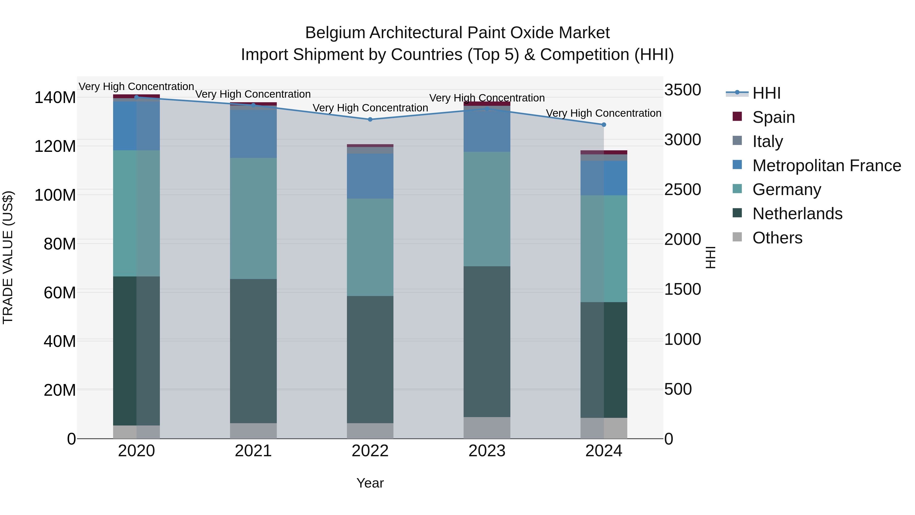 Belgium Architectural Paint Oxide Market Top 5 Importing Countries and Market Competition (HHI) Analysis