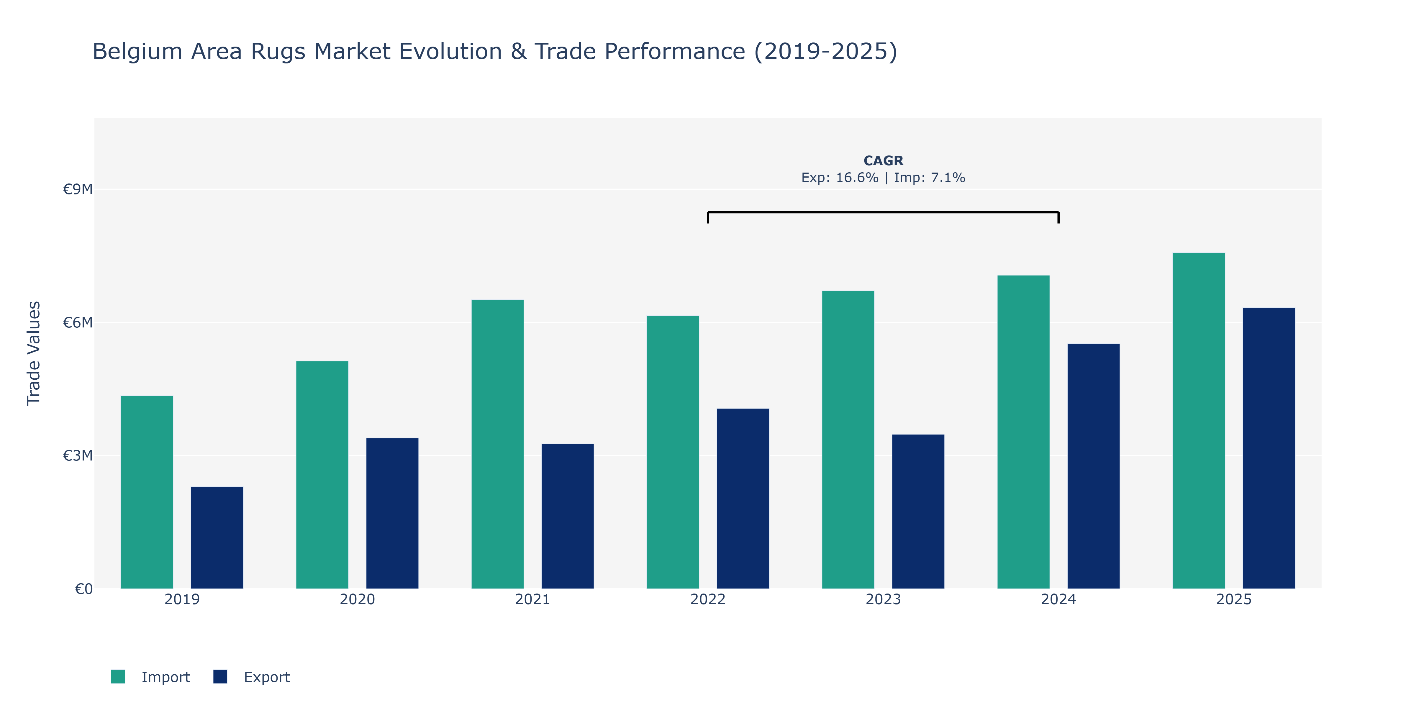 Belgium Area Rugs Market: Production & Trade Performance (2019-2025)