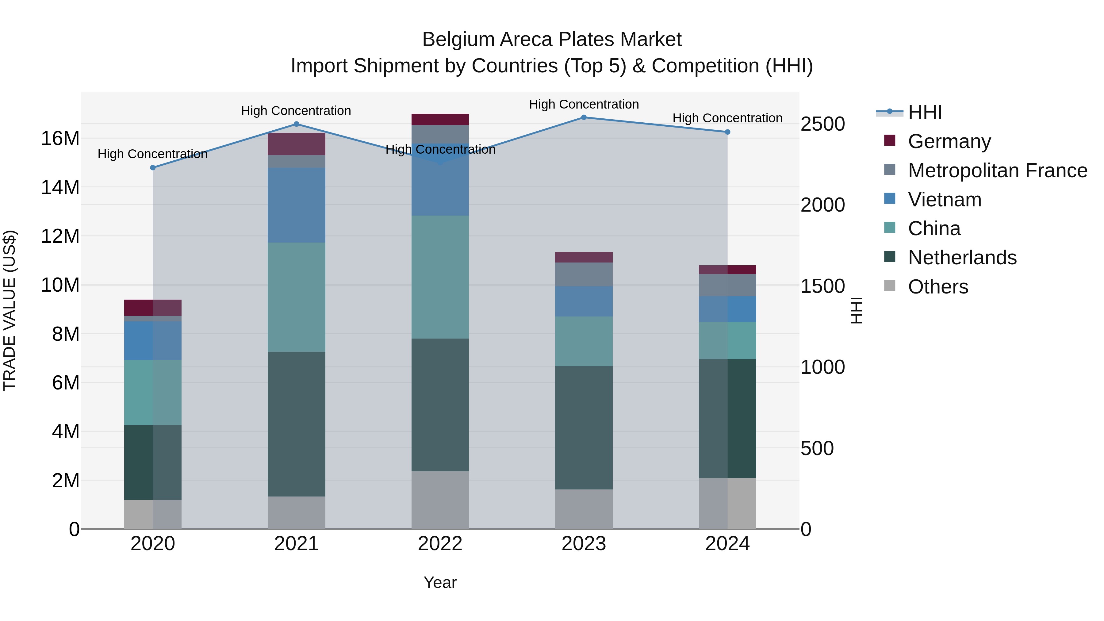 Belgium Areca Plates Market Top 5 Importing Countries and Market Competition (HHI) Analysis
