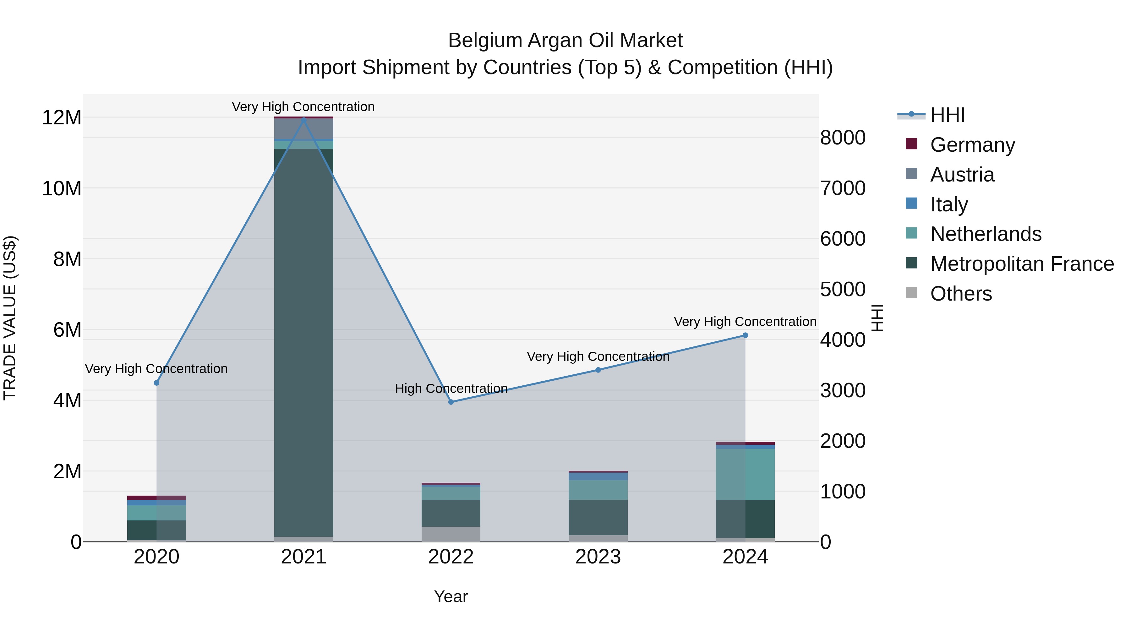 Belgium Argan Oil Market Top 5 Importing Countries and Market Competition (HHI) Analysis