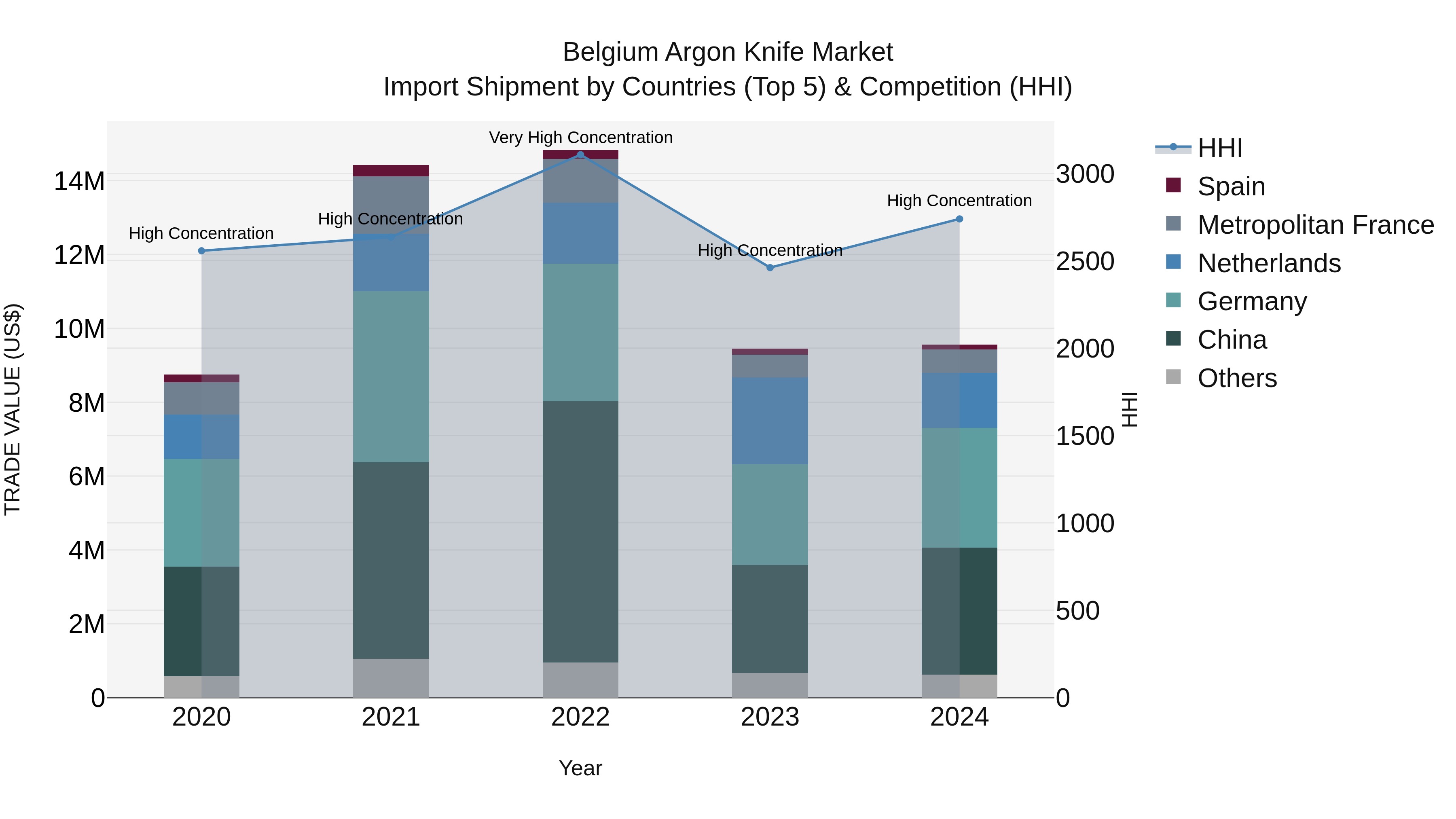 Belgium Argon Knife Market Top 5 Importing Countries and Market Competition (HHI) Analysis
