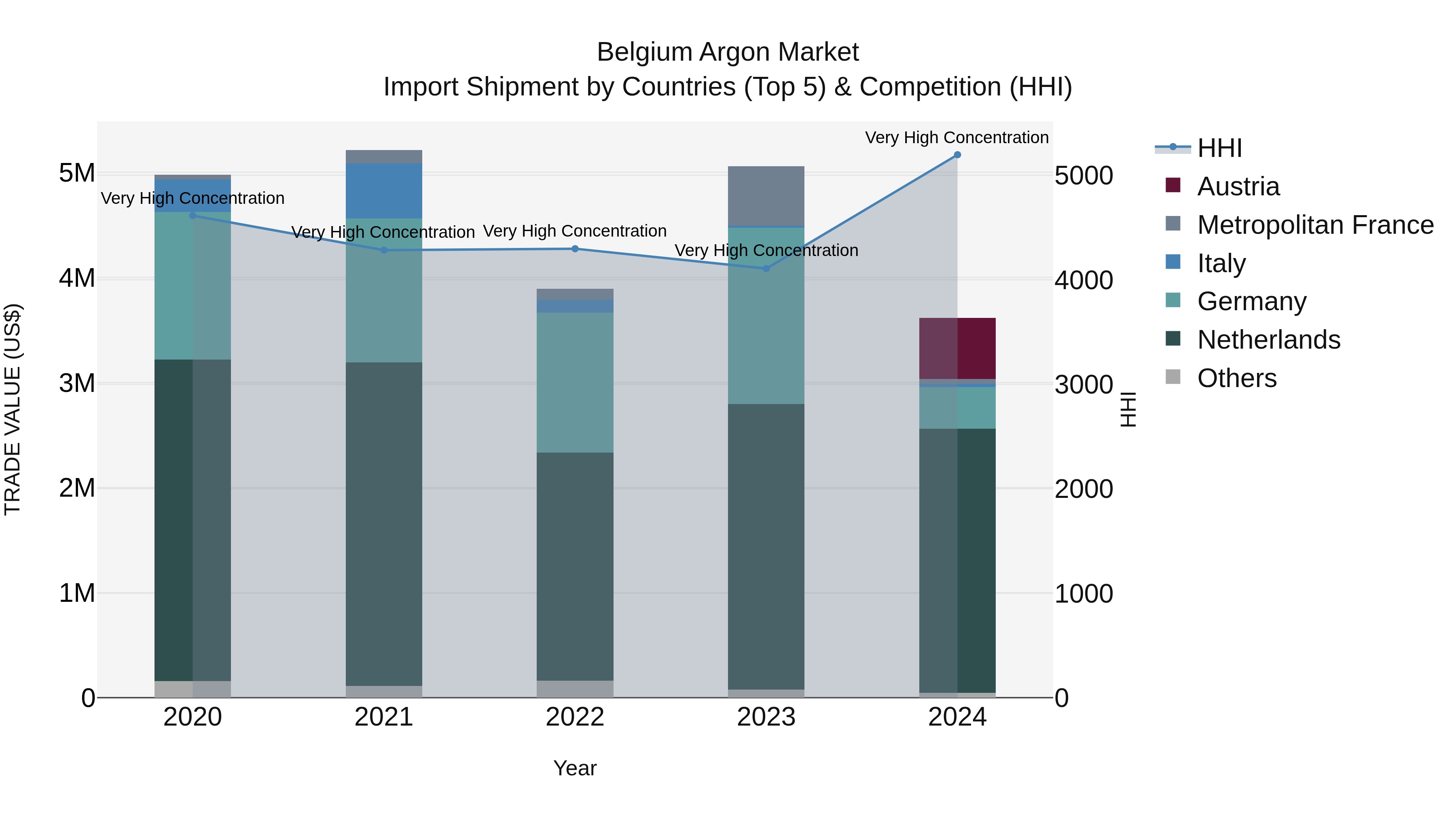 Belgium Argon Market Top 5 Importing Countries and Market Competition (HHI) Analysis