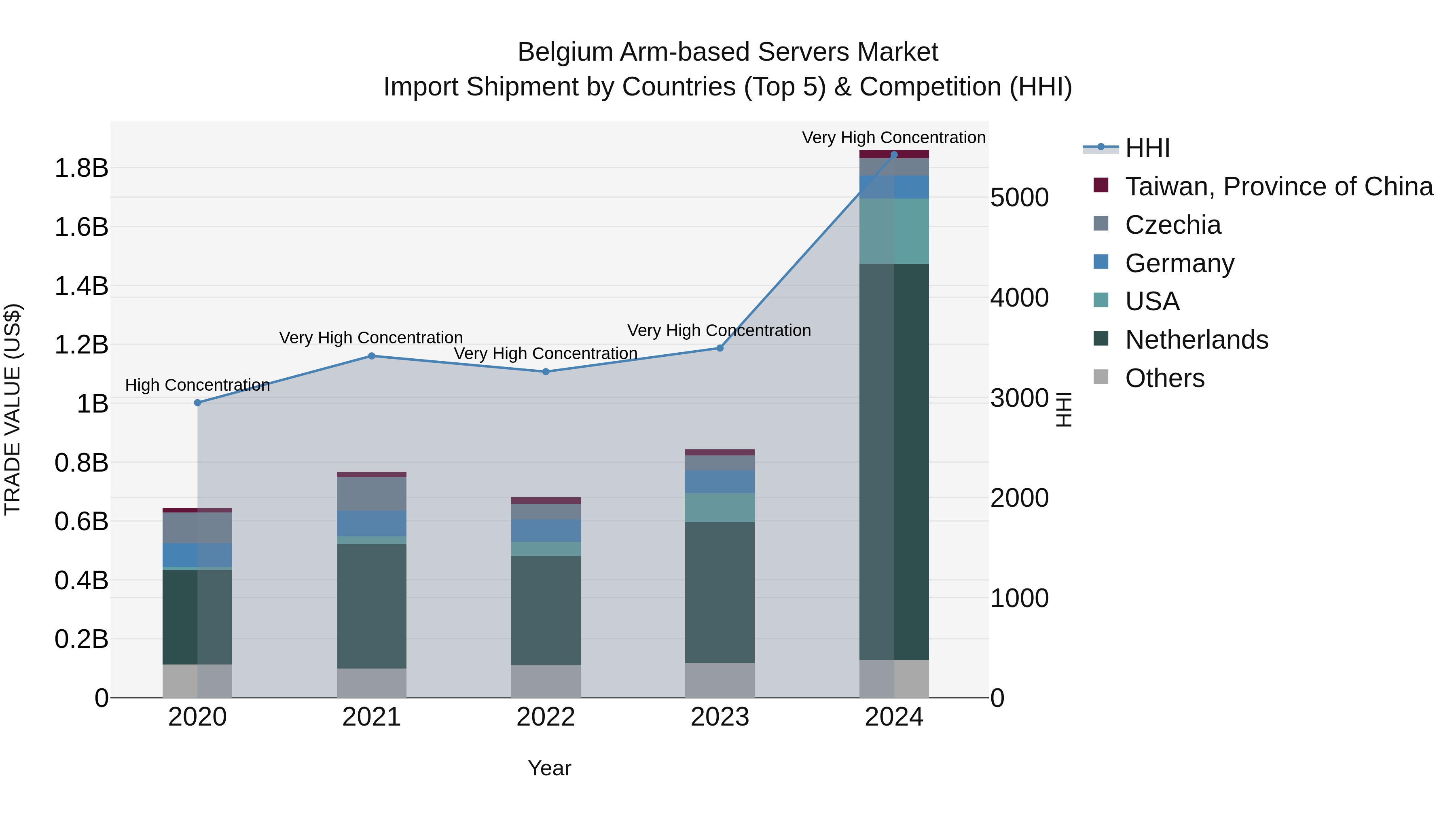 Belgium Arm-based Servers Market Top 5 Importing Countries and Market Competition (HHI) Analysis