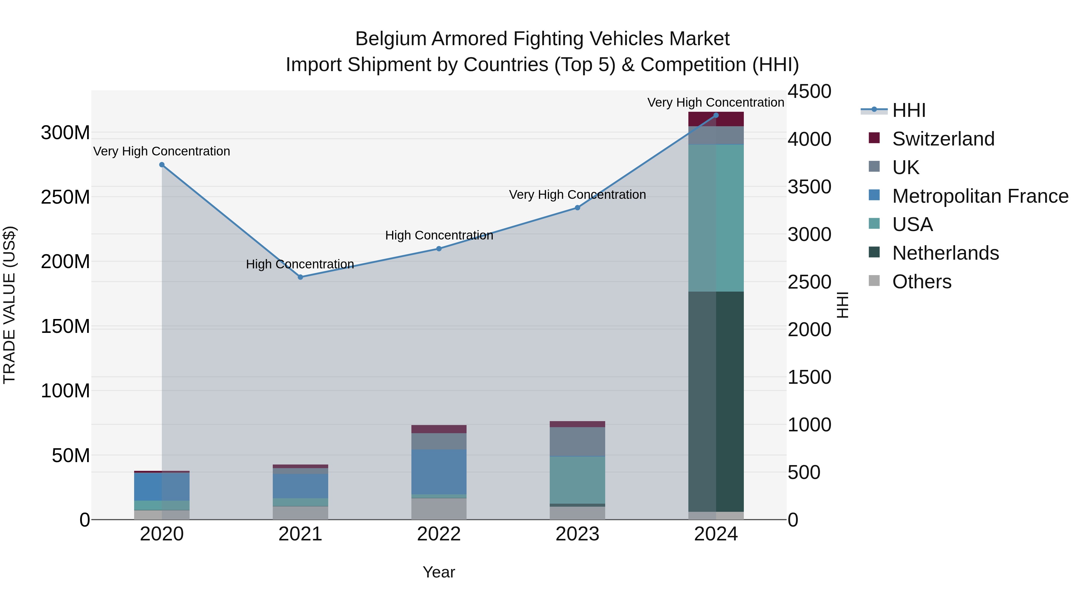 Belgium Armored Fighting Vehicles Market Top 5 Importing Countries and Market Competition (HHI) Analysis